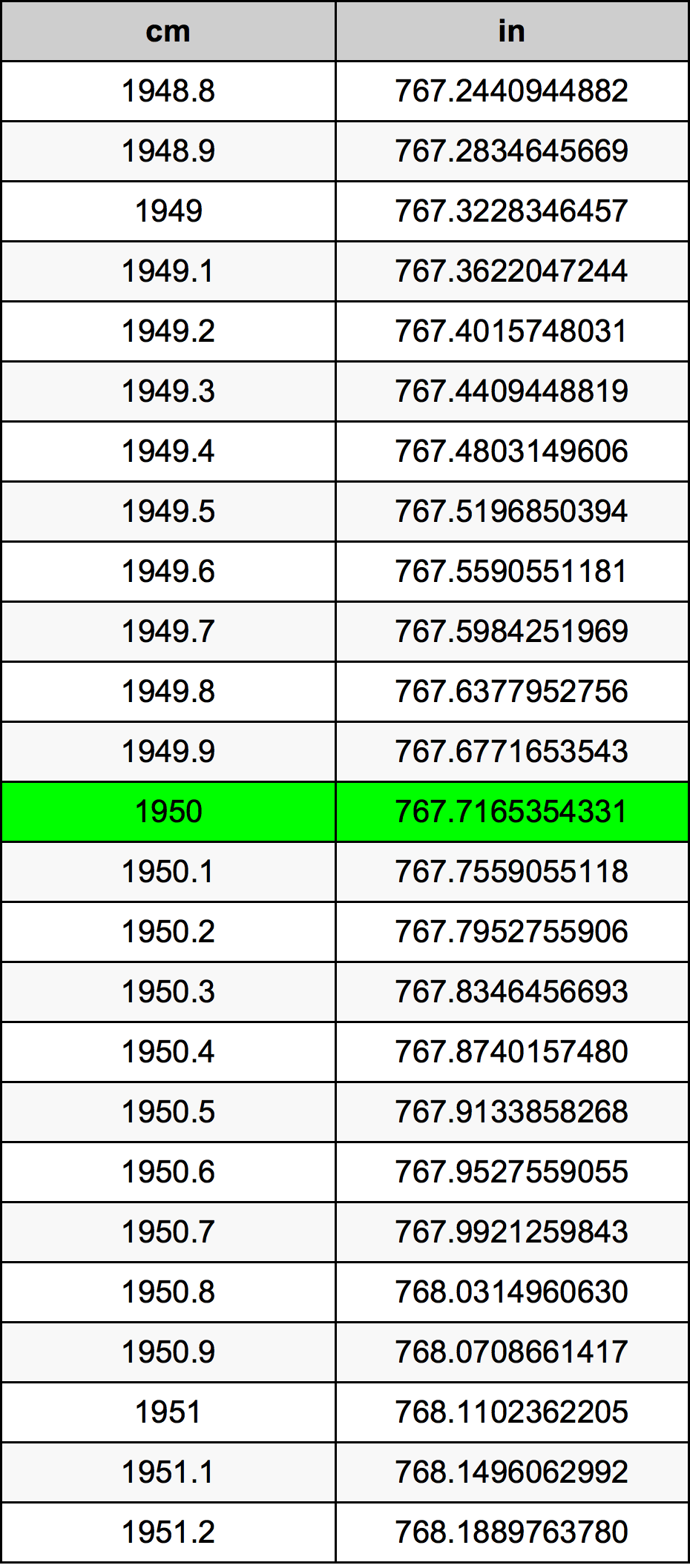 1950 Centimètre table de conversion