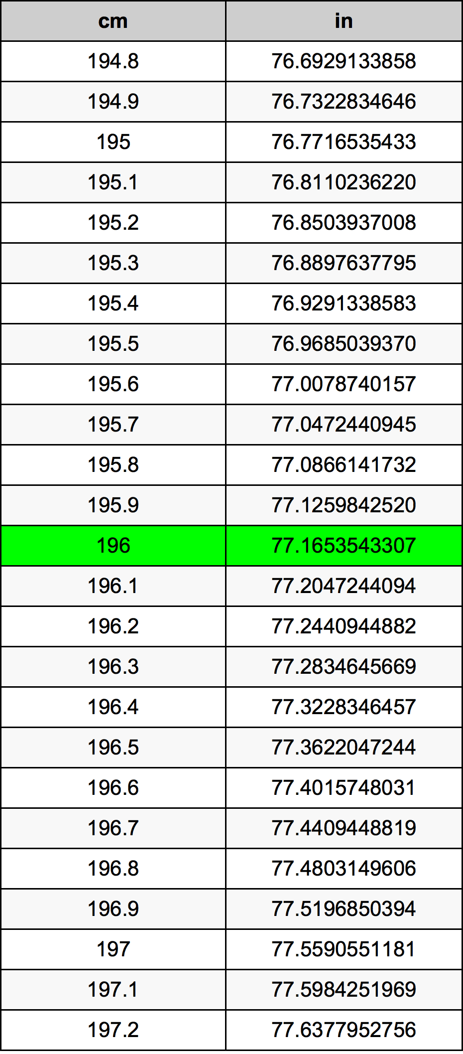 196 ċentimetru konverżjoni tabella
