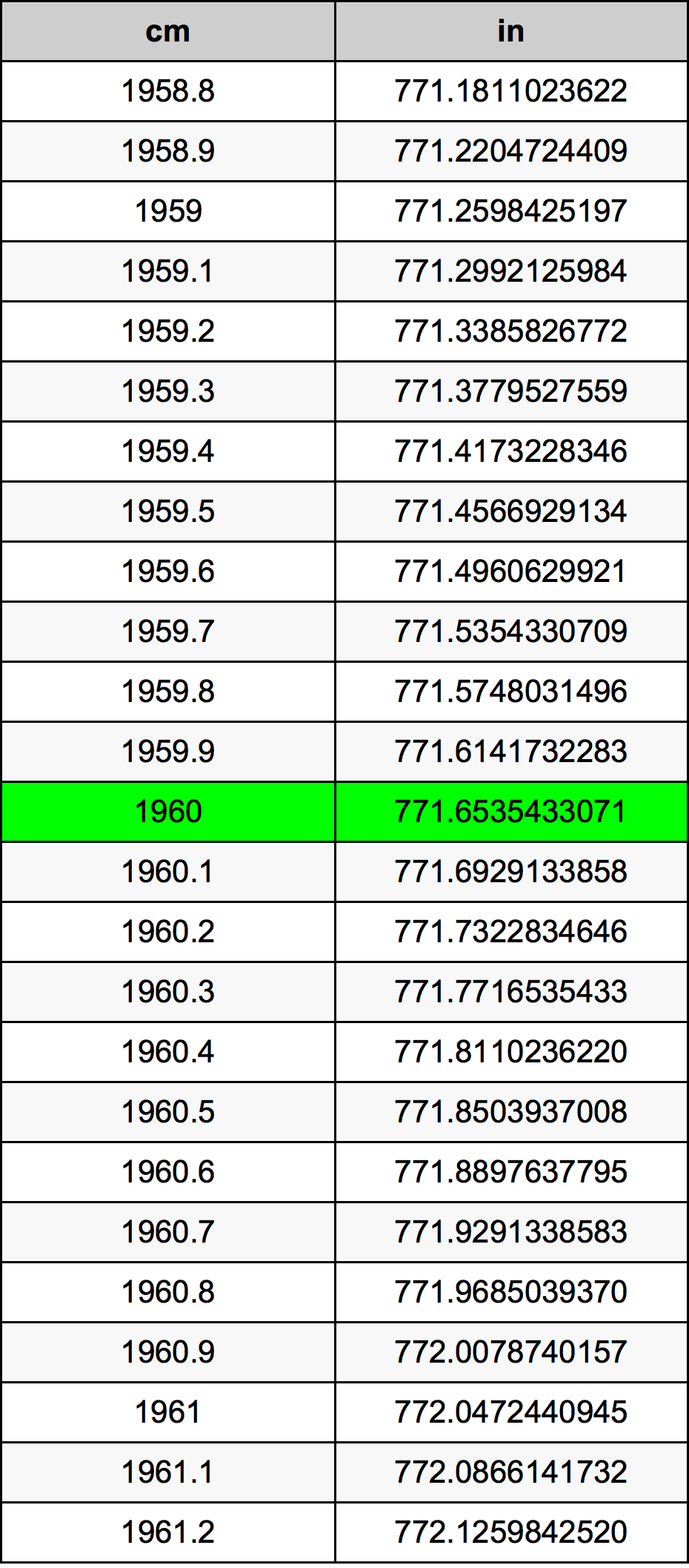 1960 सेंटीमीटर रूपांतरण सारणी