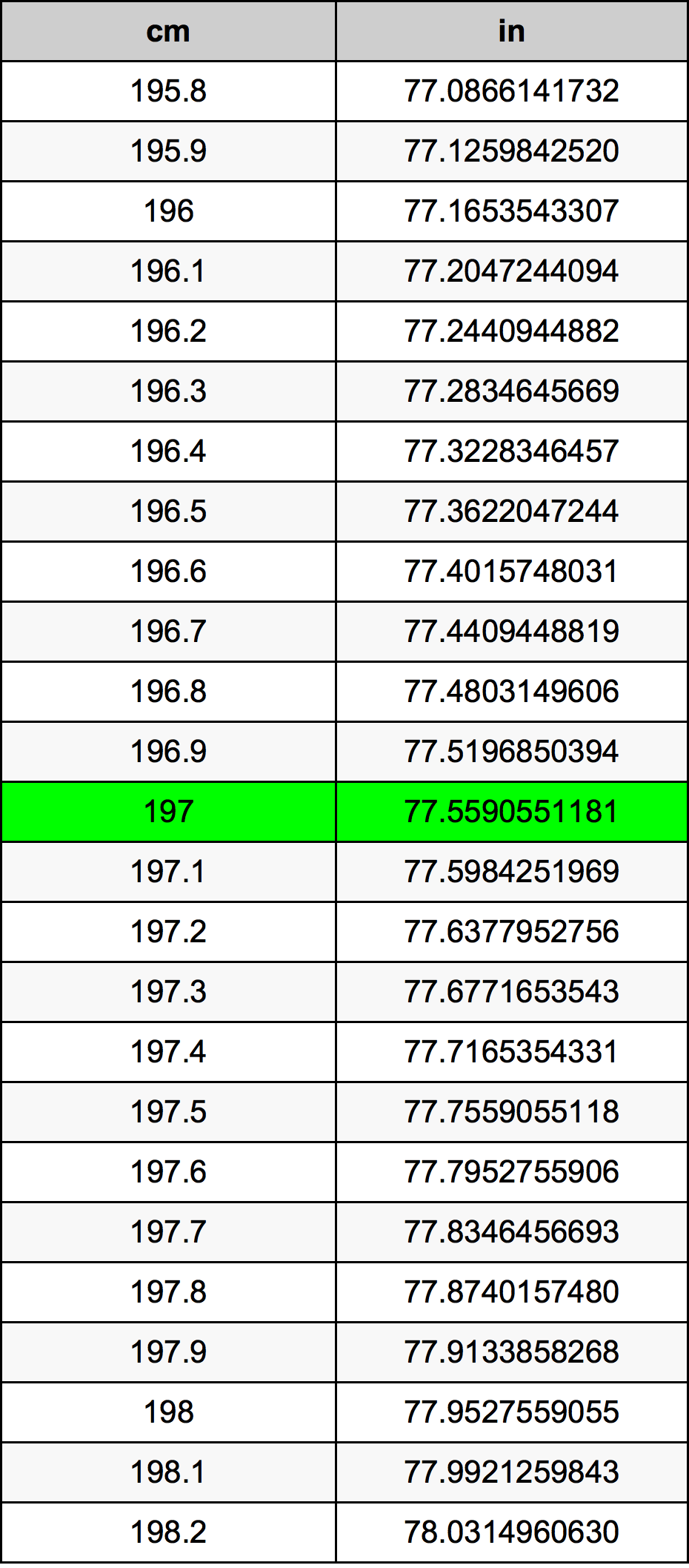 197 ċentimetru konverżjoni tabella