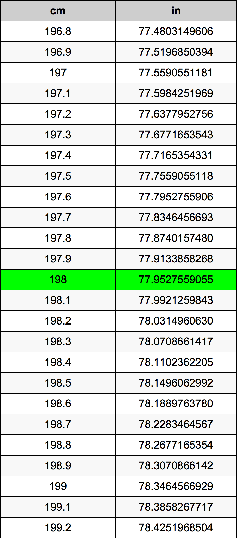 198 Centiméter átszámítási táblázat