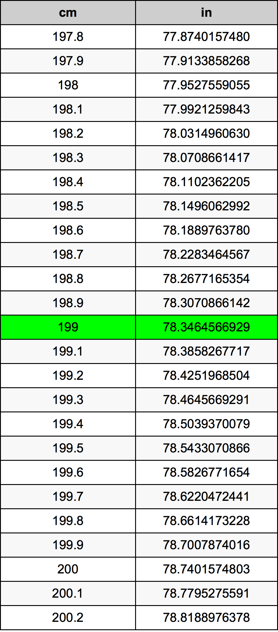 199 Centiméter átszámítási táblázat