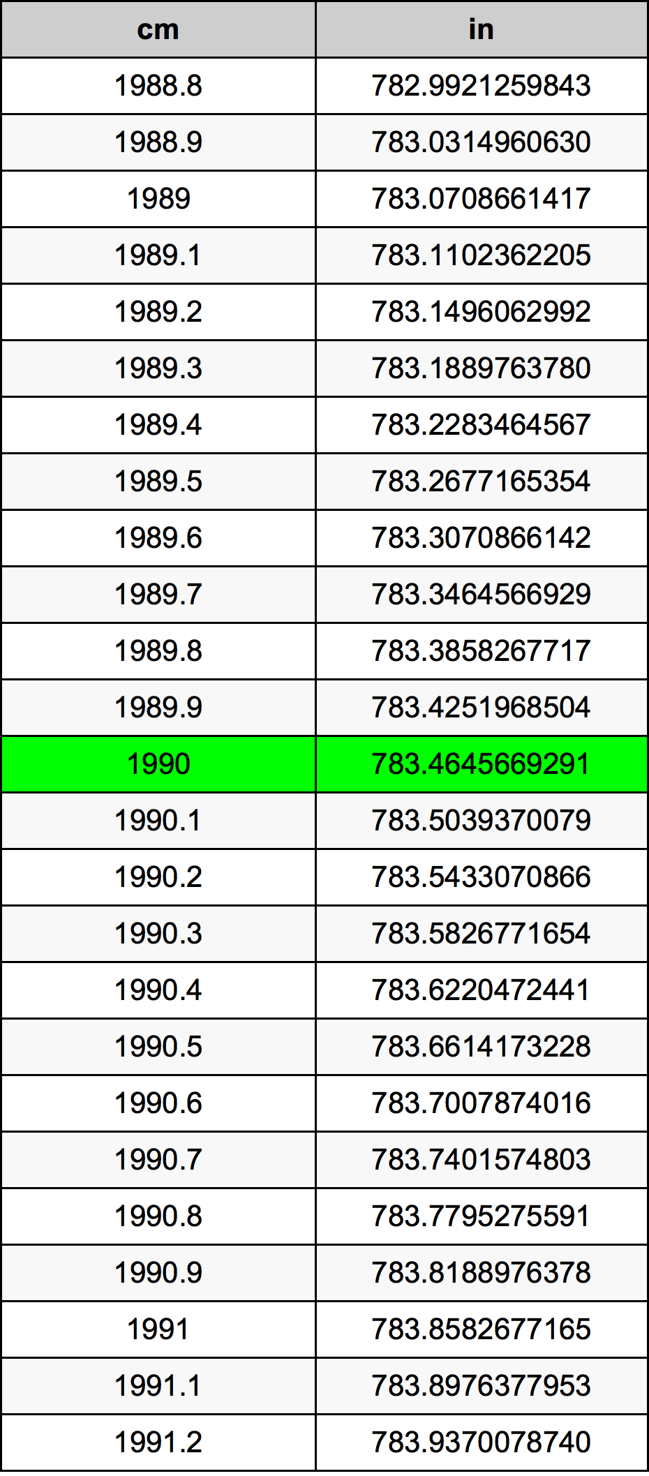 1990 Centimetro tabella di conversione