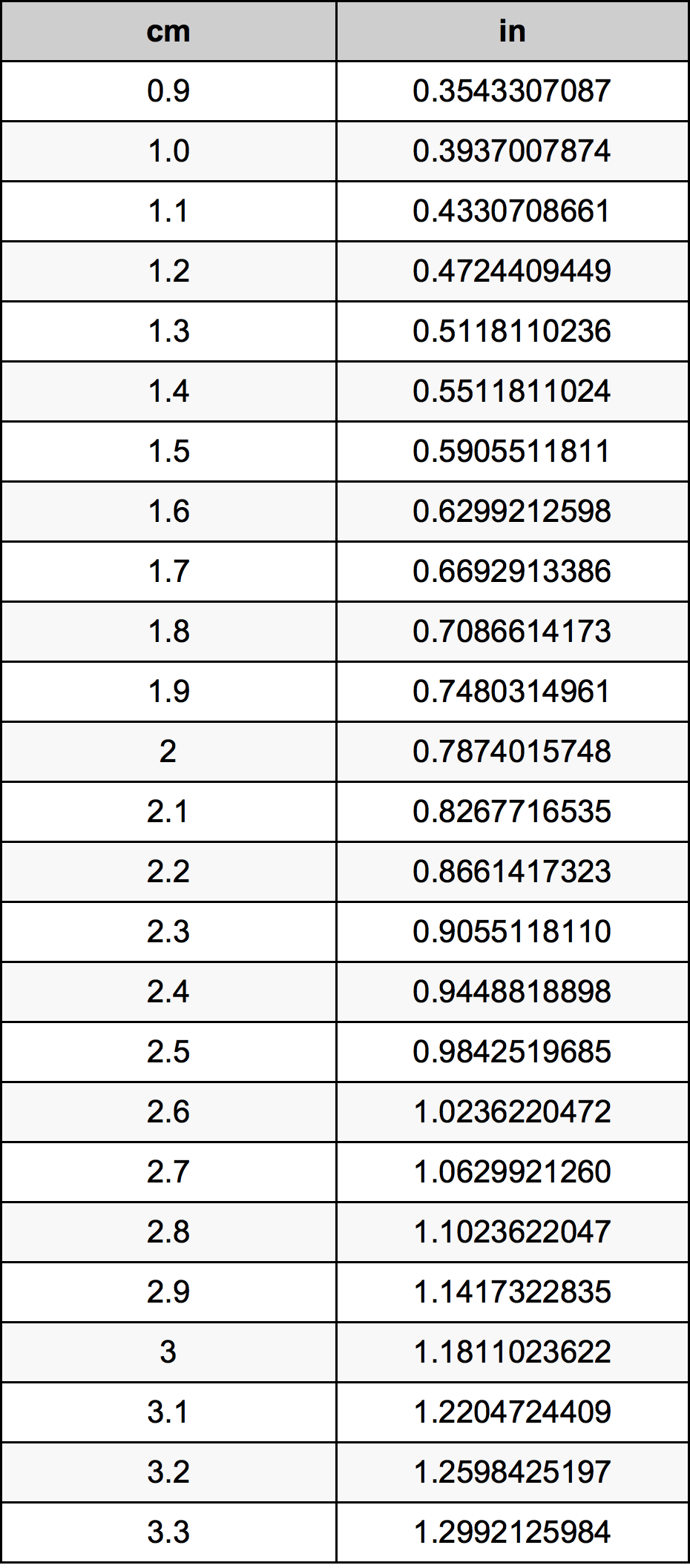2.1 Centímetro tabela de conversão