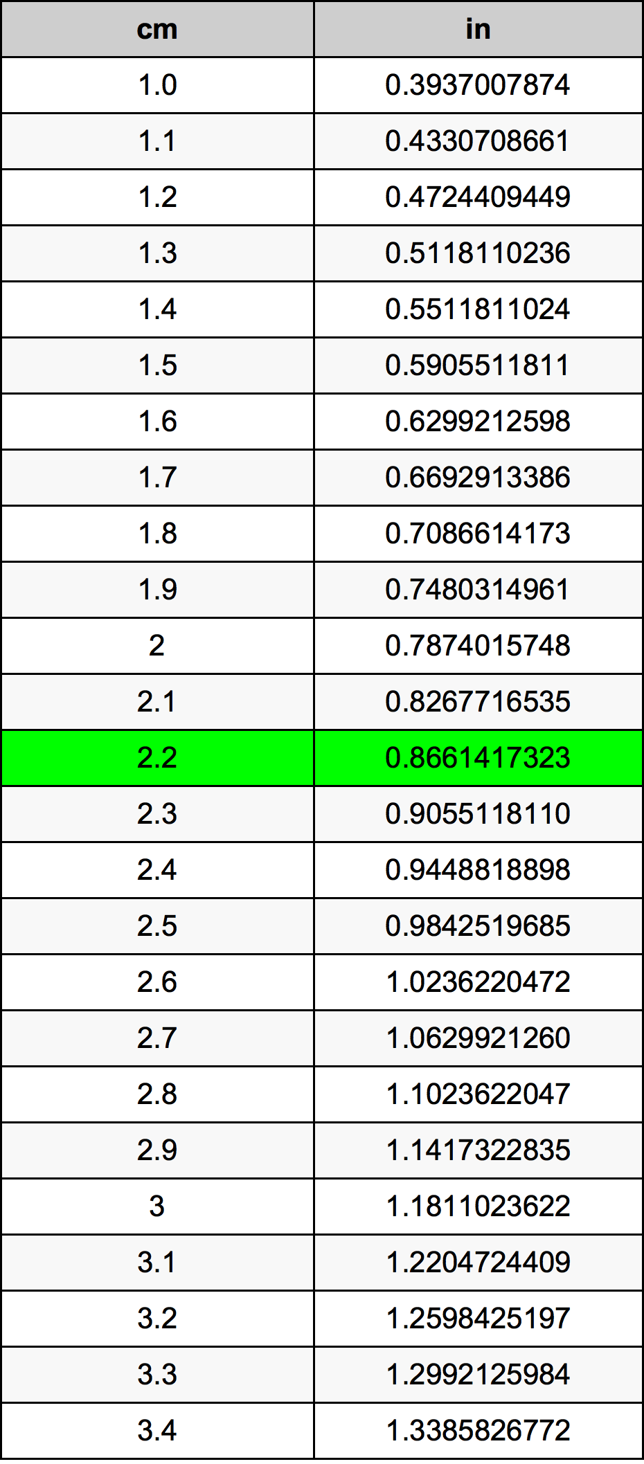 2.2 ċentimetru konverżjoni tabella