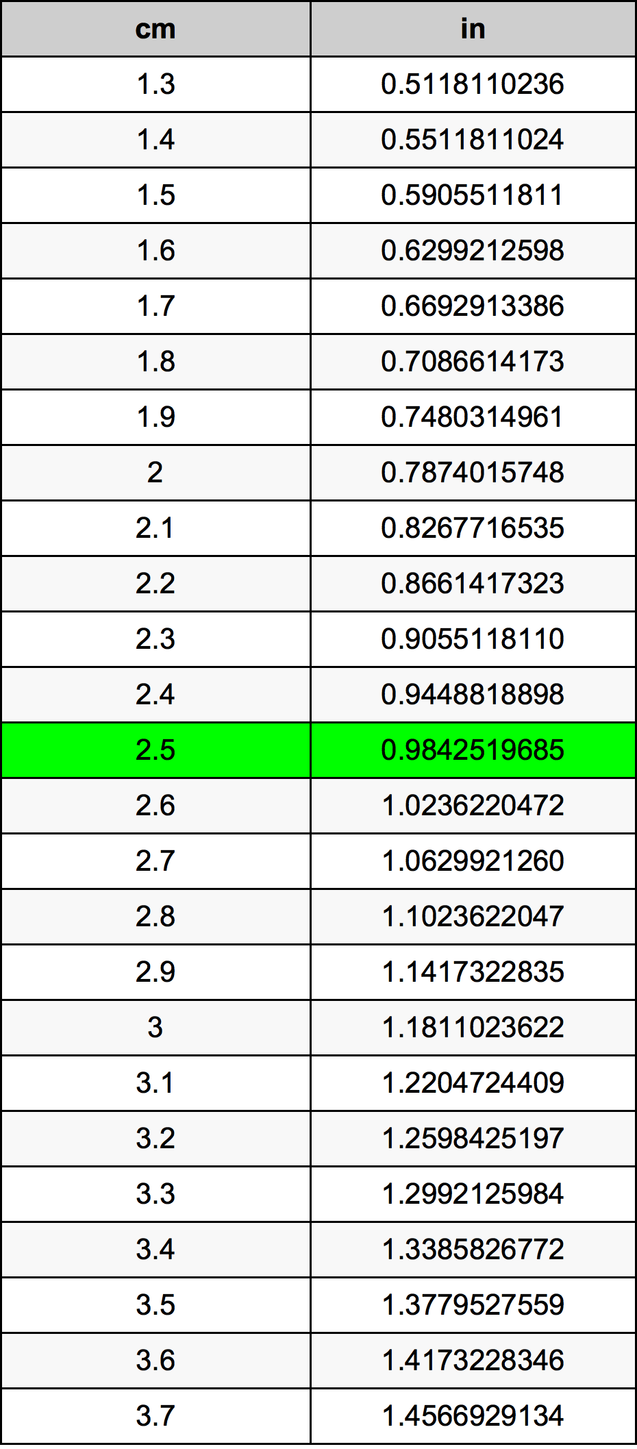 2.5 ċentimetru konverżjoni tabella