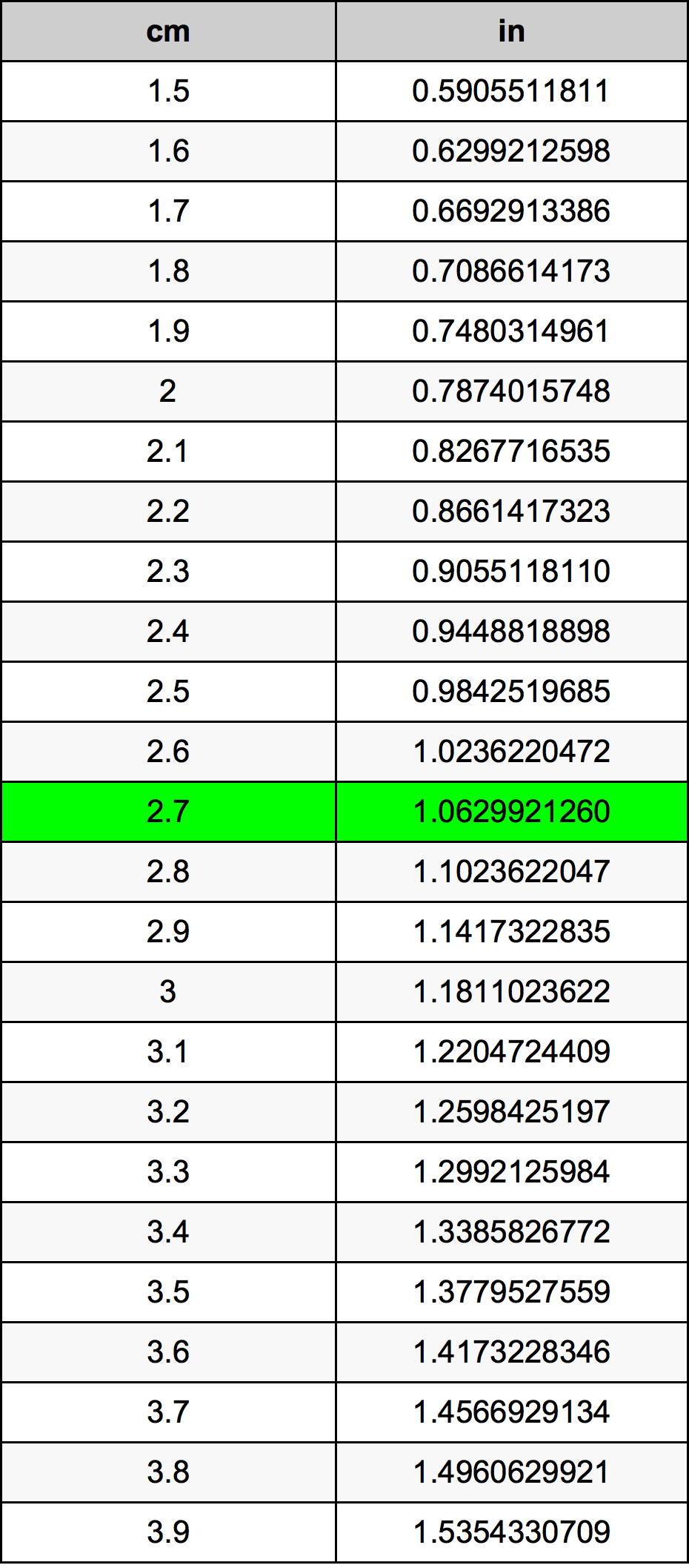 2.7 ċentimetru konverżjoni tabella
