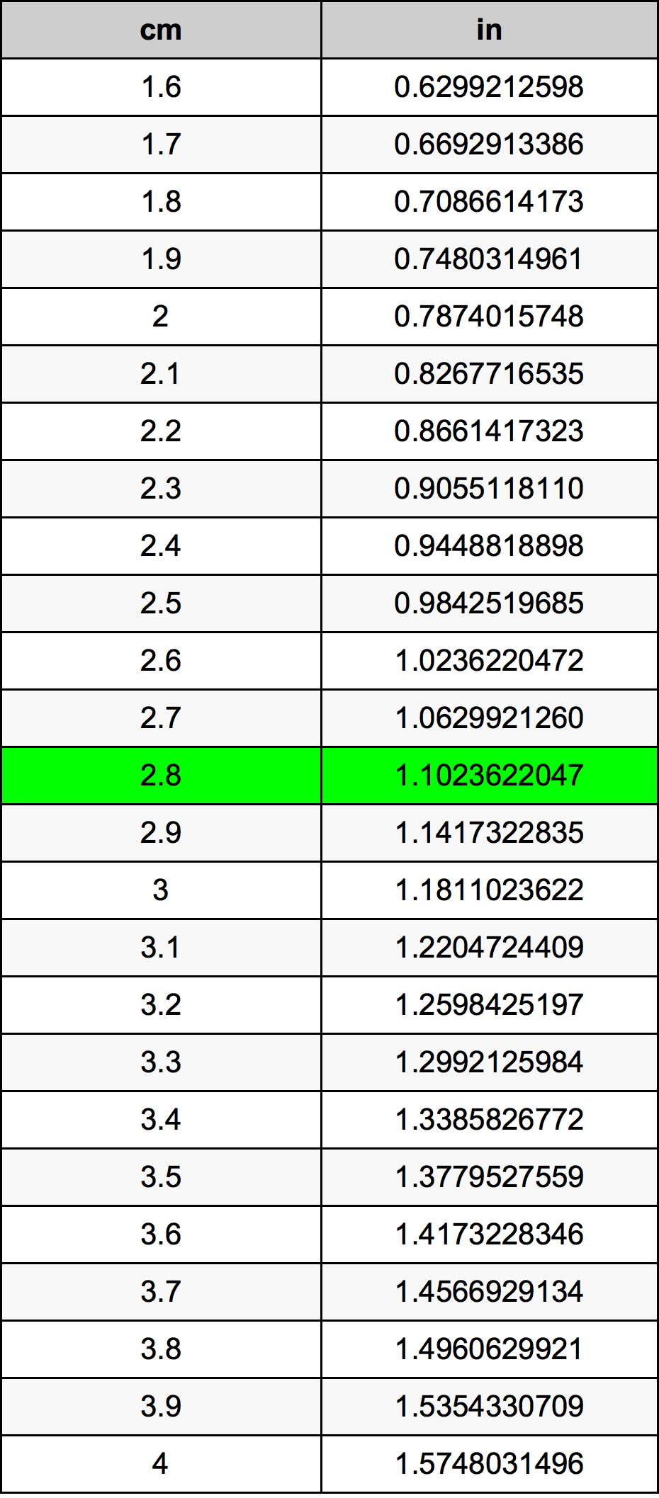 2.8 Centiméter átszámítási táblázat