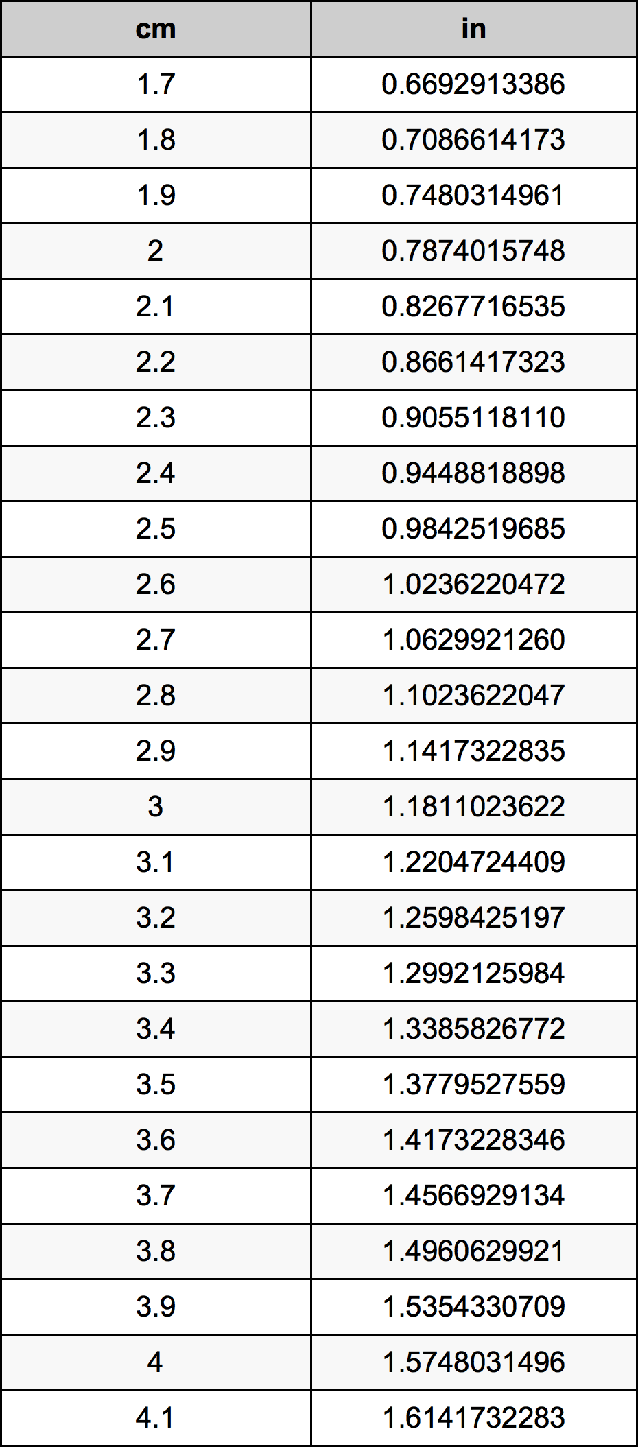 2.9 ċentimetru konverżjoni tabella