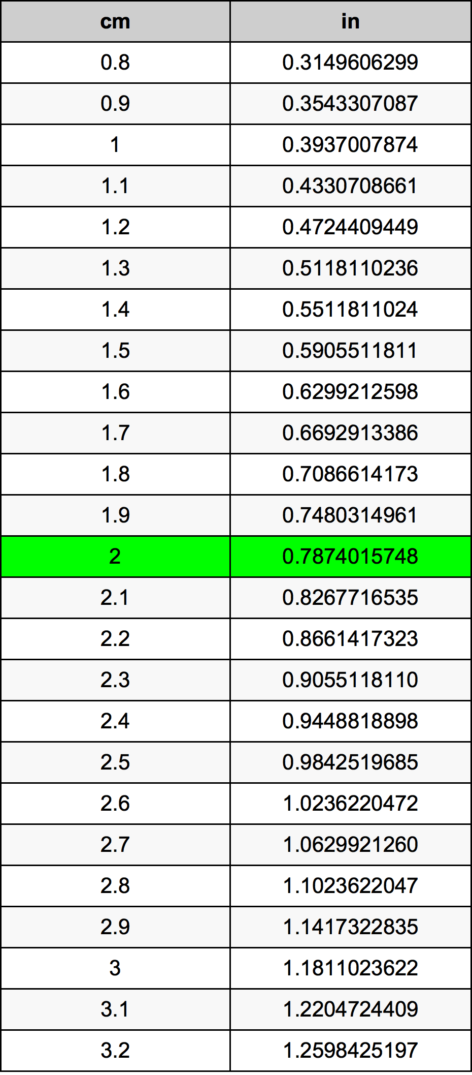 2 Centimetru tabelul de conversie