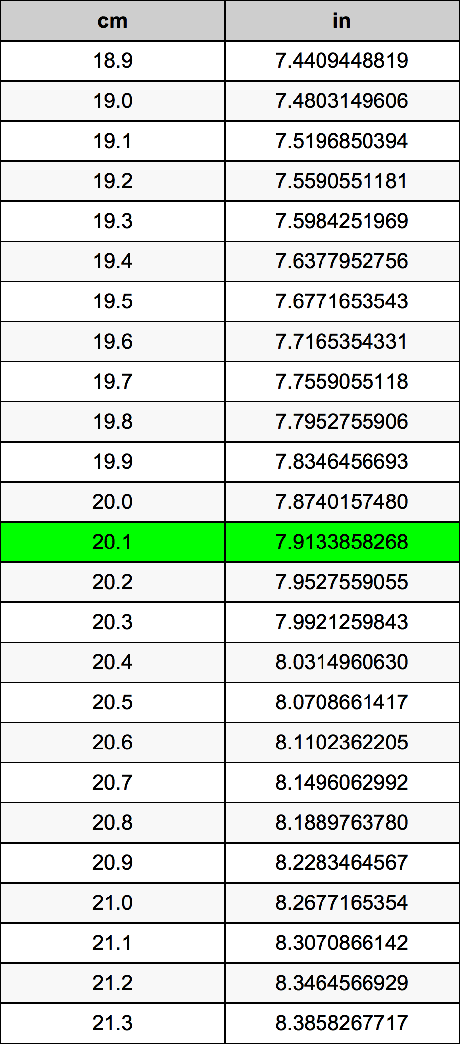 20.1 Sentimeter konversi tabel