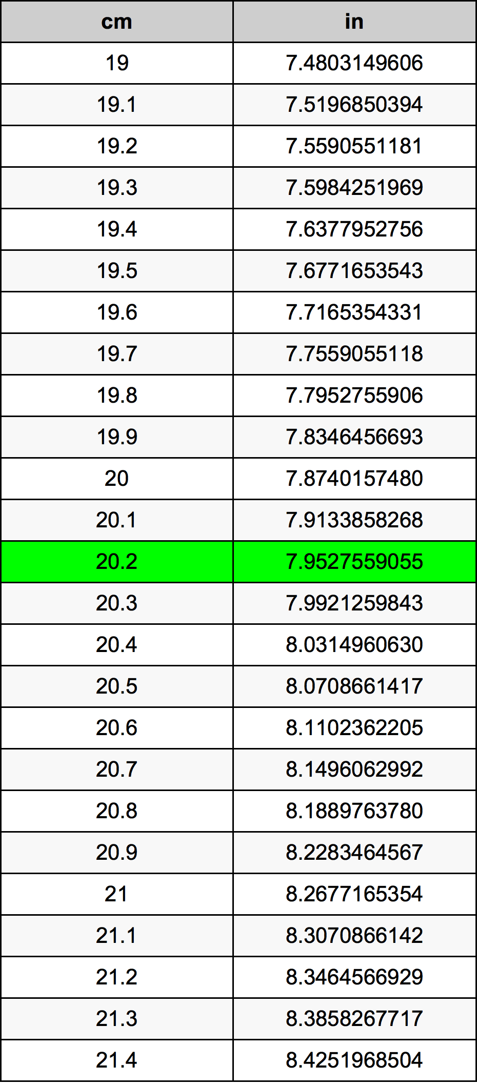 20.2 сантиметър Таблица за преобразуване
