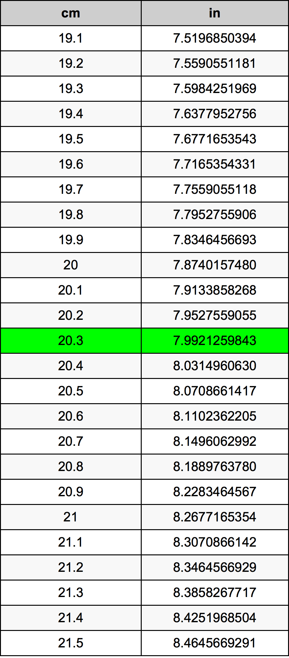 20.3 Sentimeter Omskakelingstabel