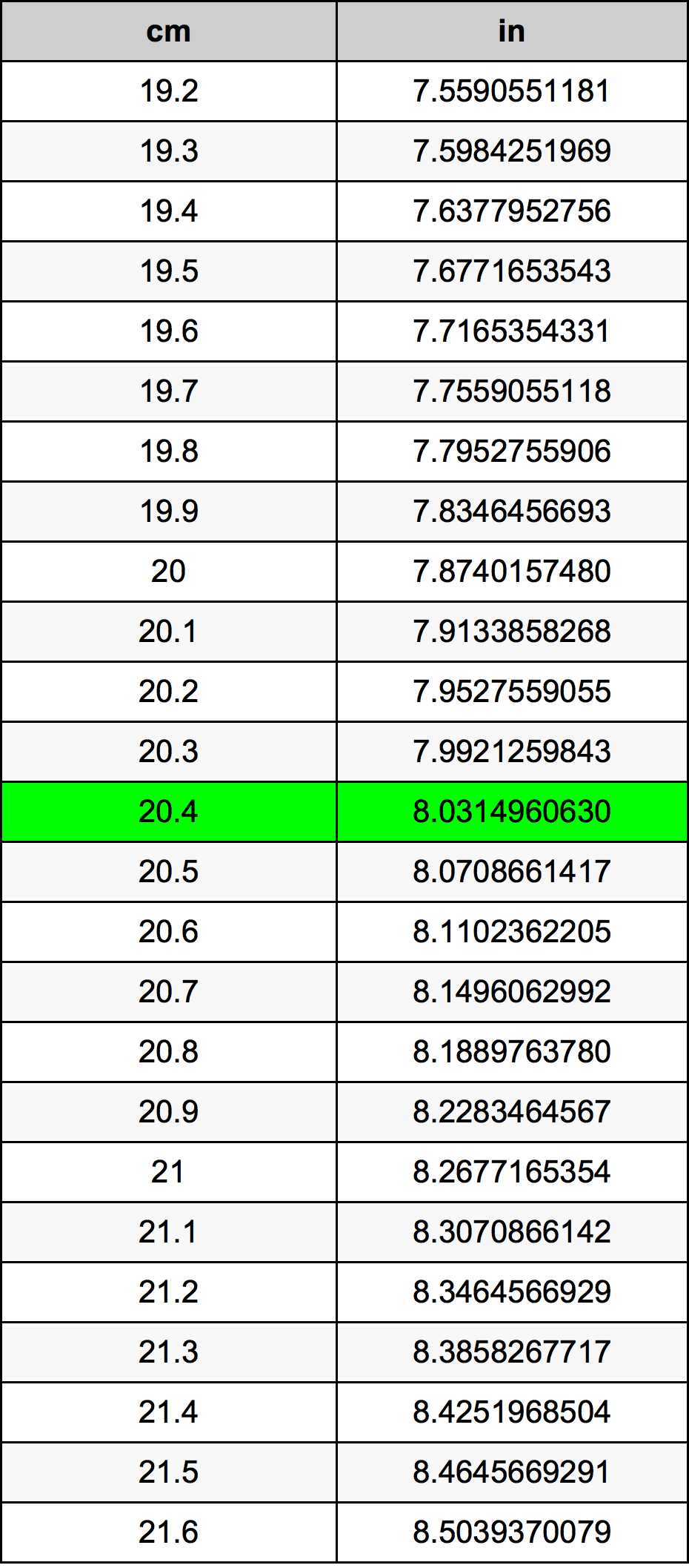 20.4 Centimetro tabella di conversione