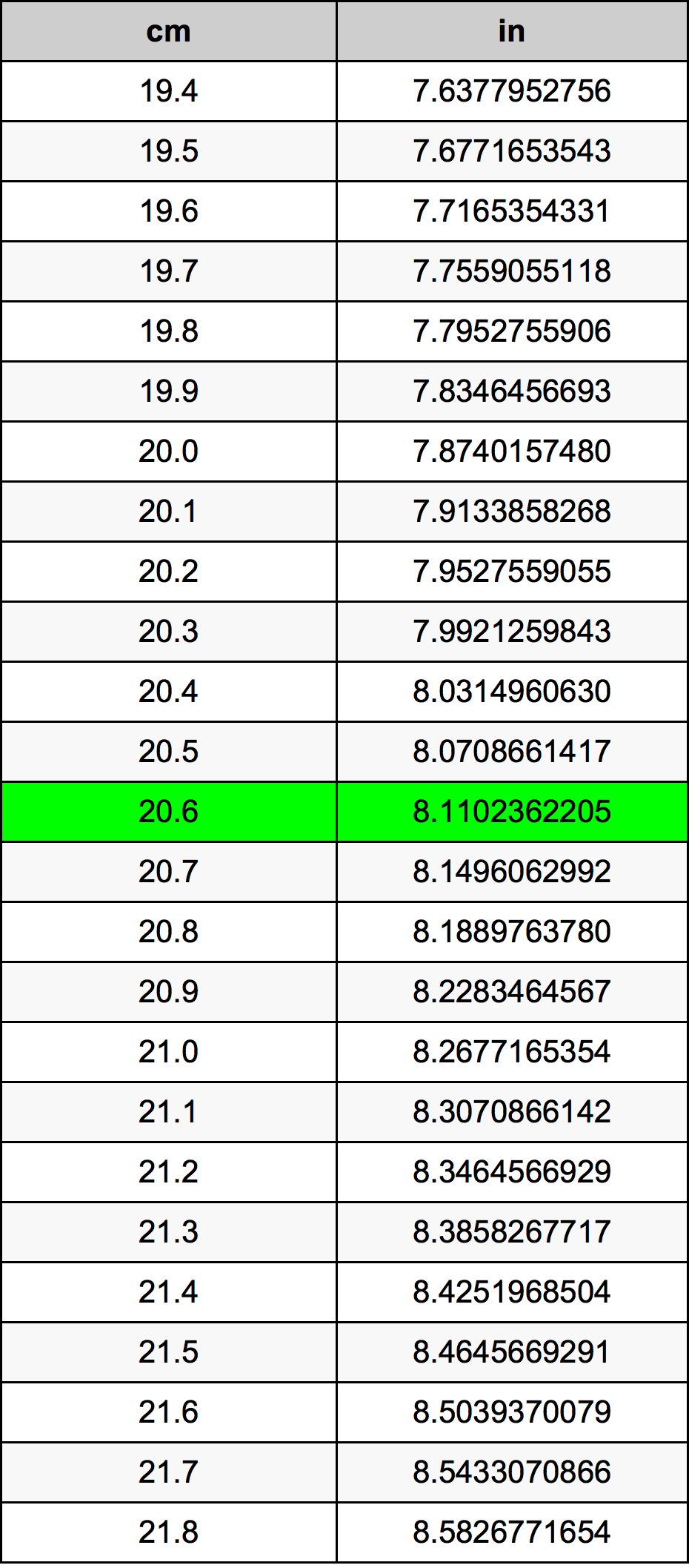 20.6 Centiméter átszámítási táblázat