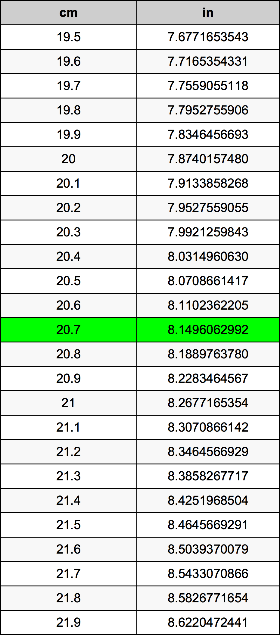 20.7 Sentimeter konversi tabel