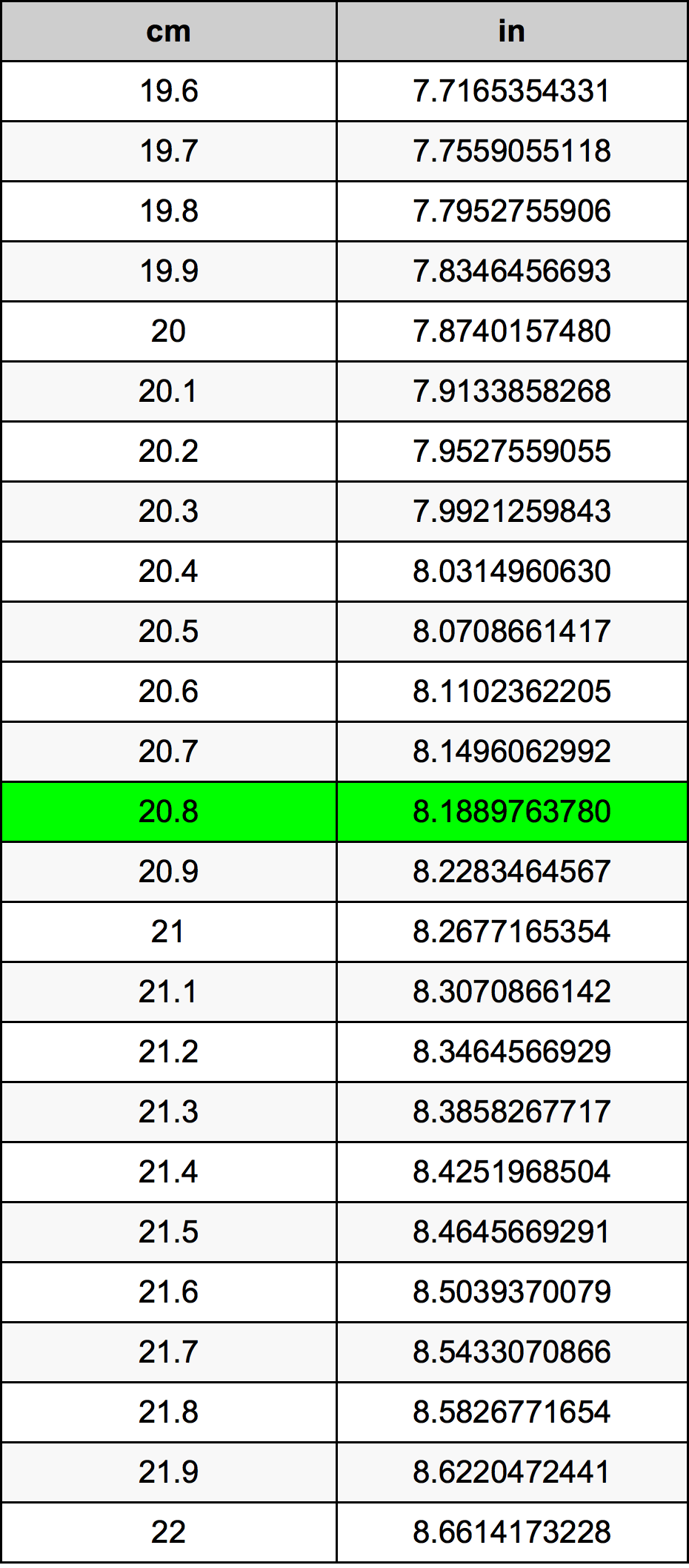 20.8 Centiméter átszámítási táblázat