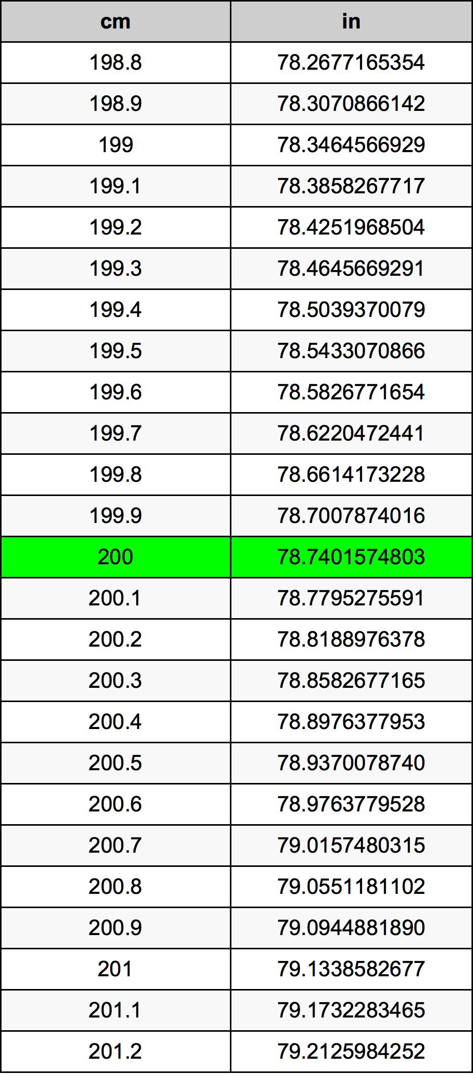 200 ċentimetru konverżjoni tabella