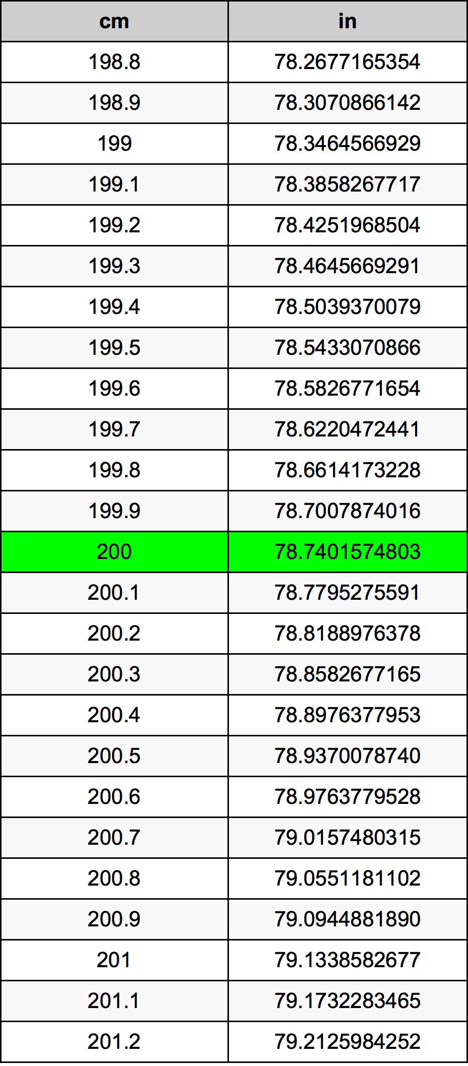 200 Centymetr tabela przeliczeniowa