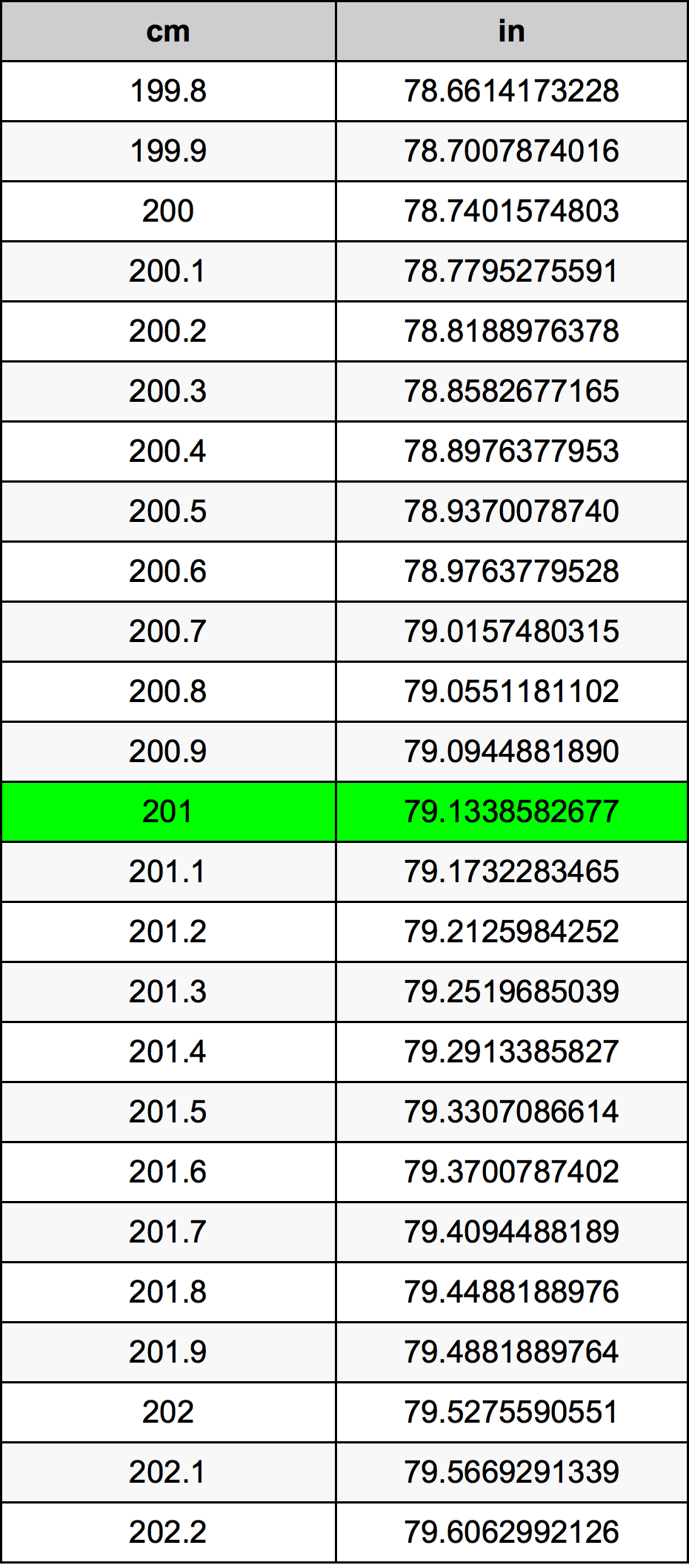 201 Centimètre table de conversion