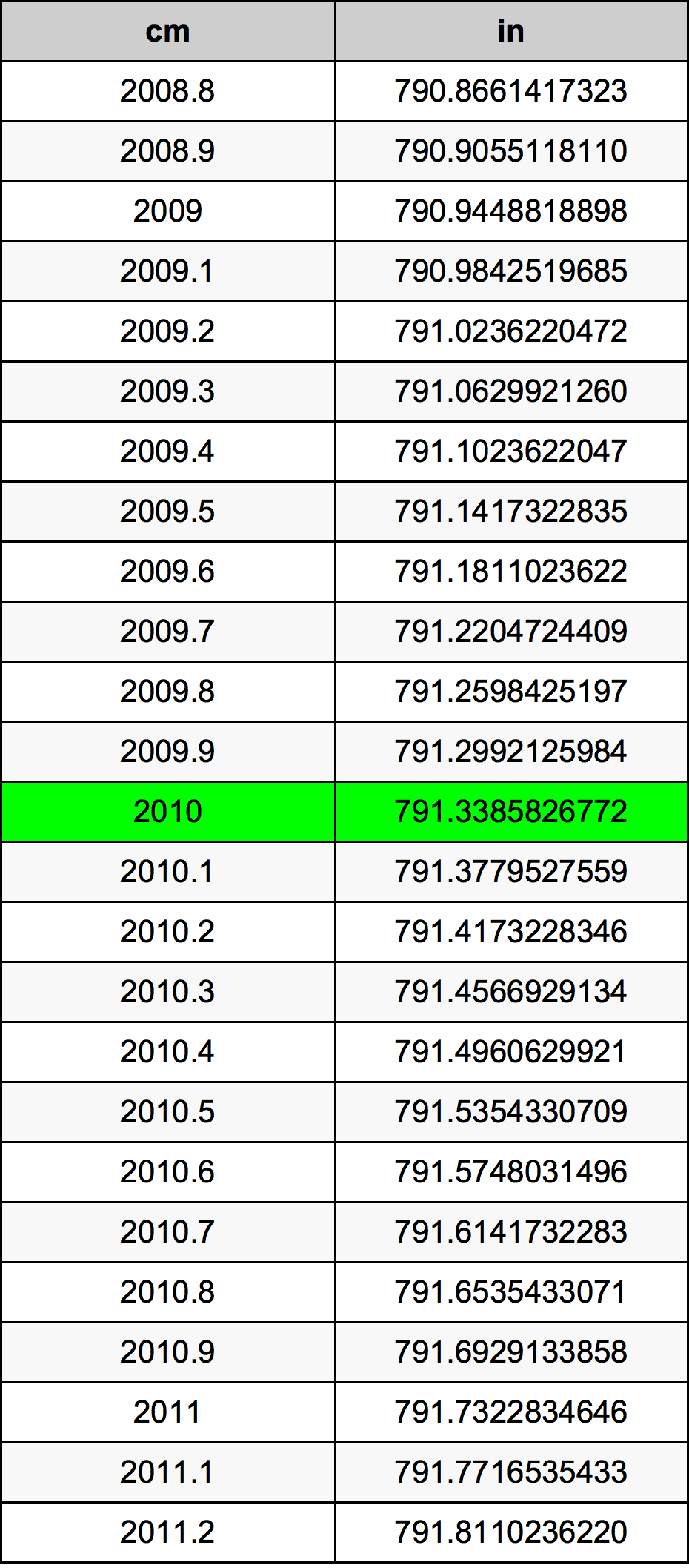 2010 Centimetro tabella di conversione
