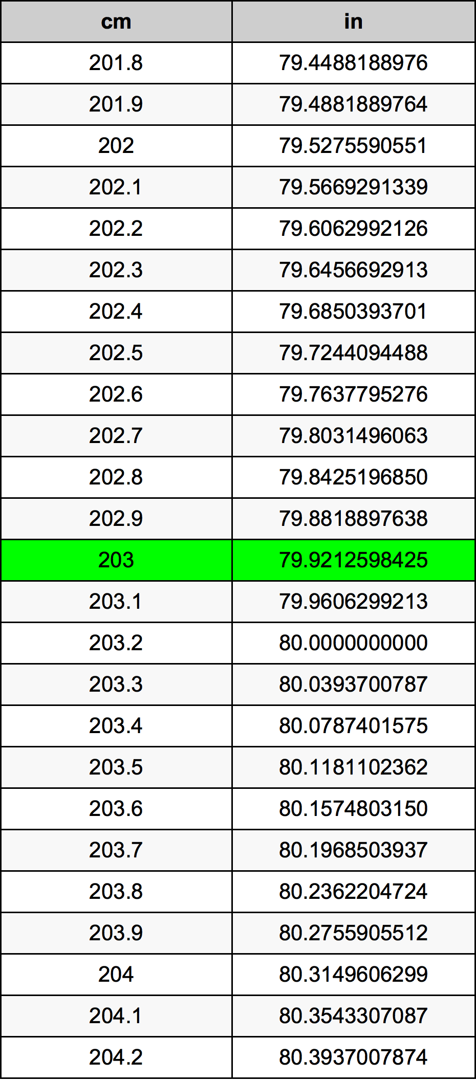 203 Sentimeter konversi tabel