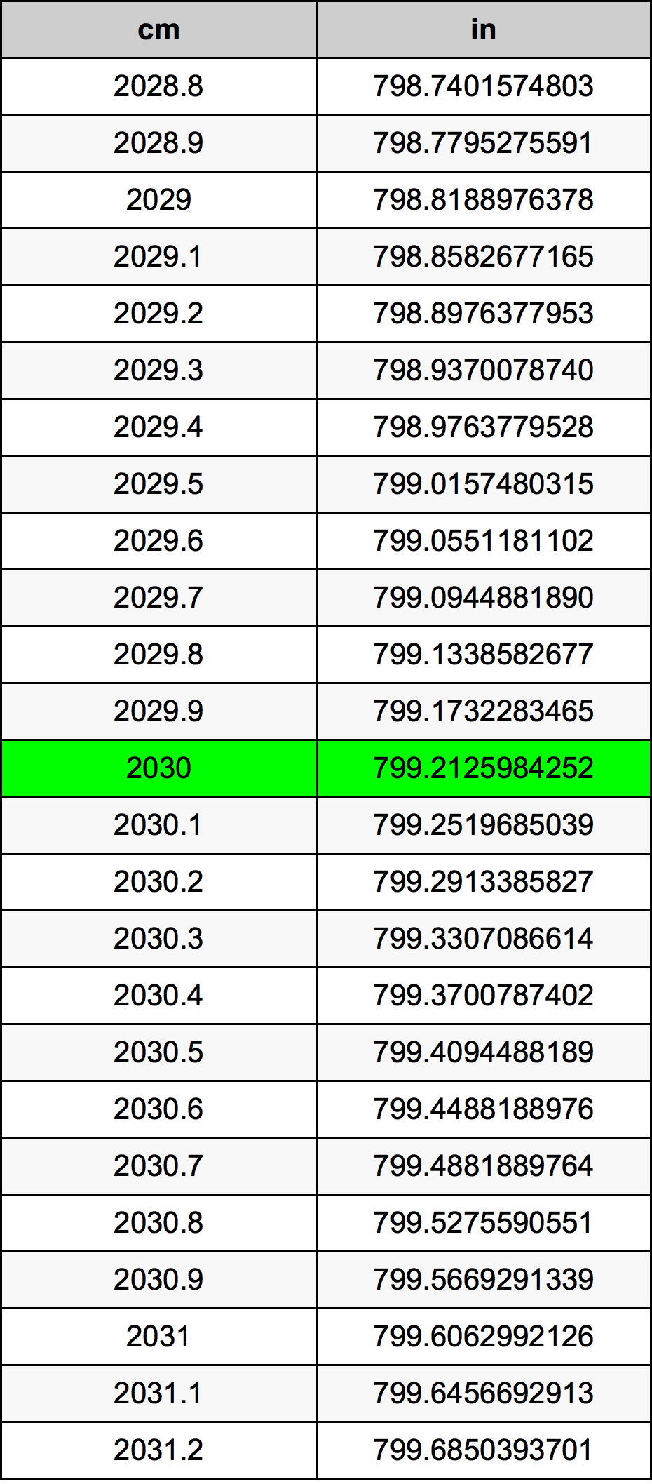 2030 ċentimetru konverżjoni tabella