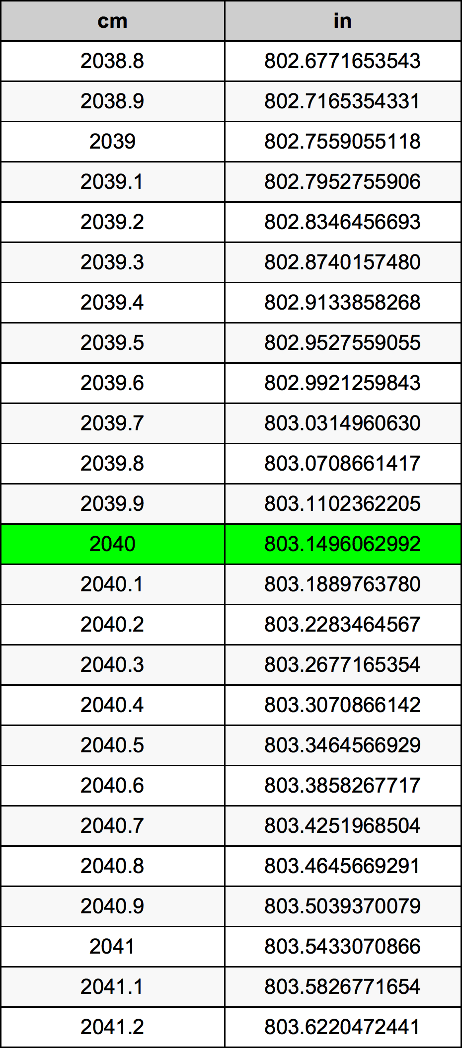 2040 Centimetro tabella di conversione