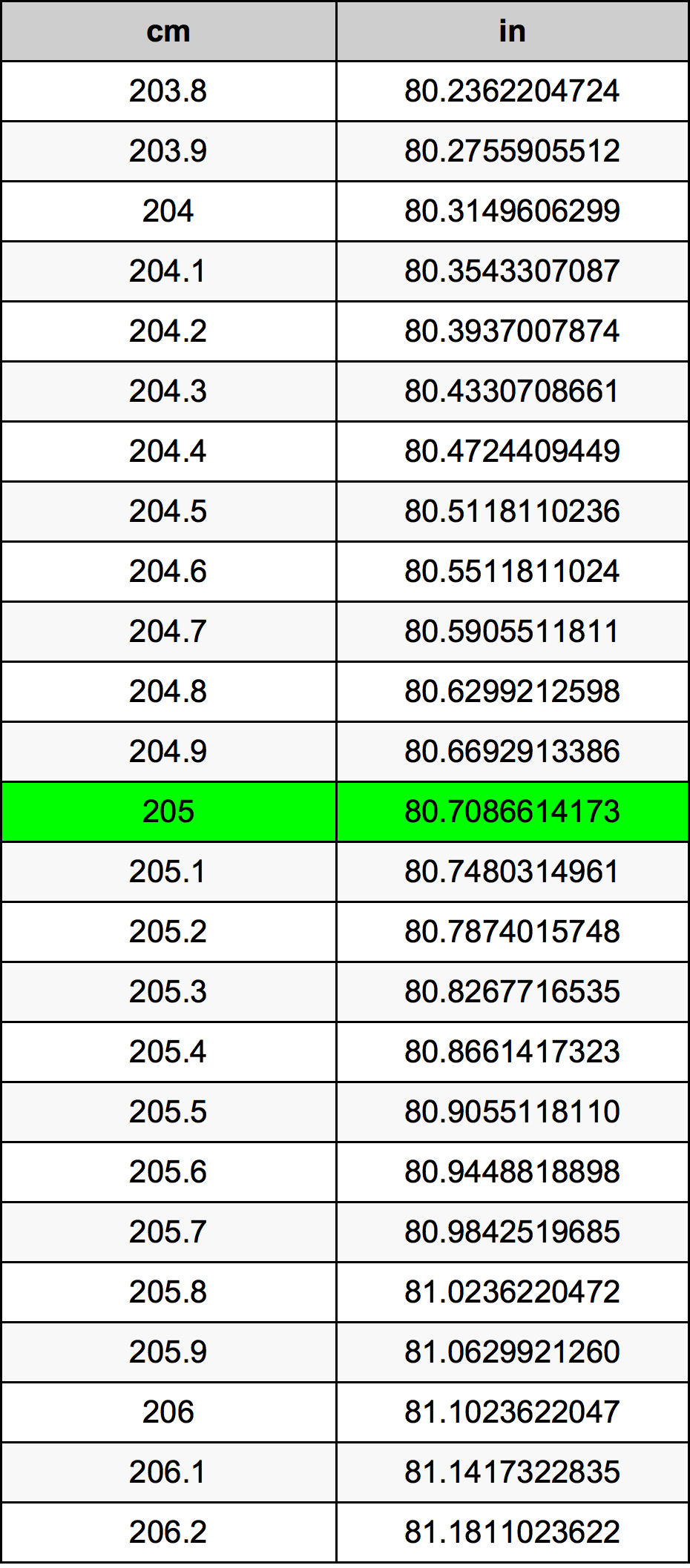 205 Centimetro tabella di conversione