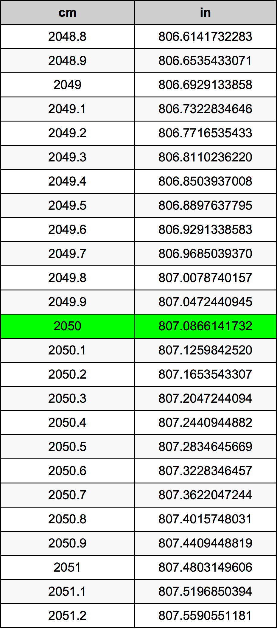 2050 Sentimeter konversi tabel