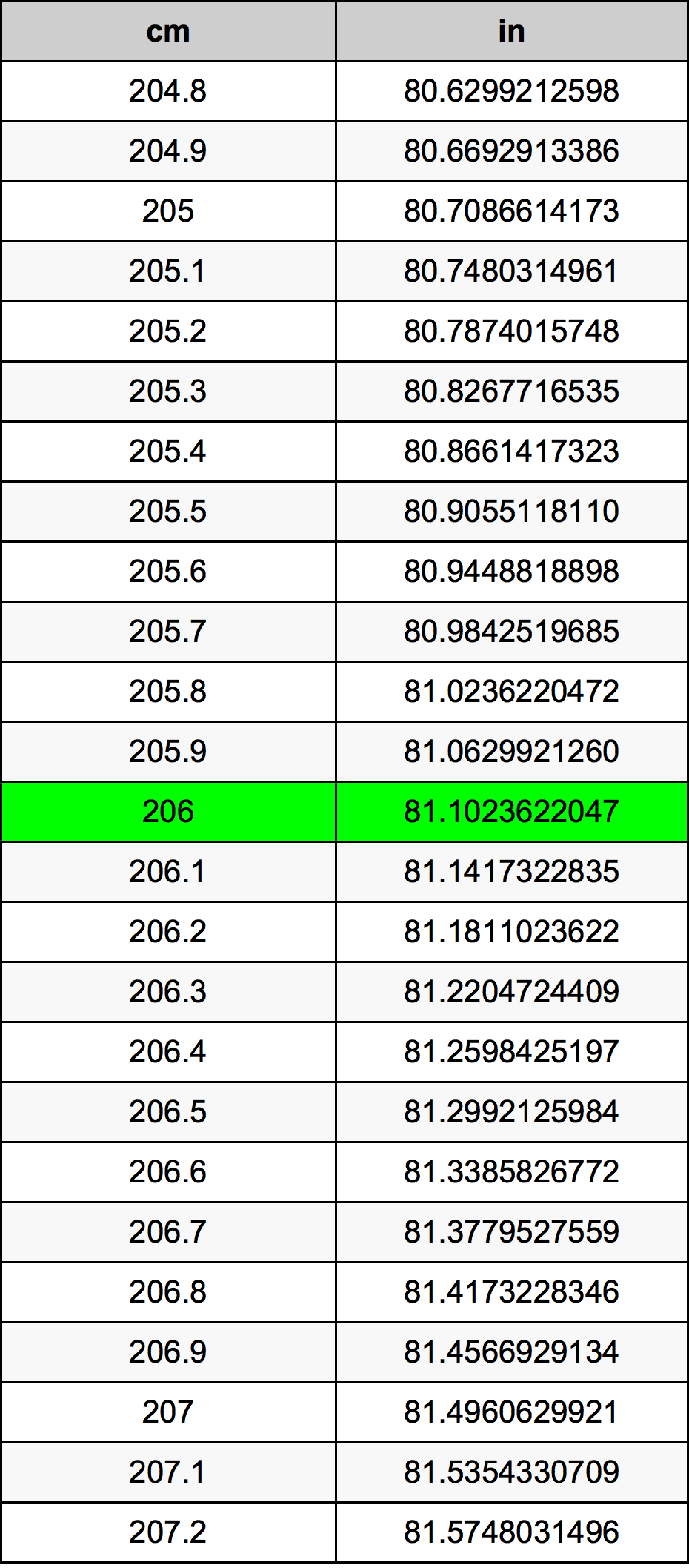 206 Centiméter átszámítási táblázat