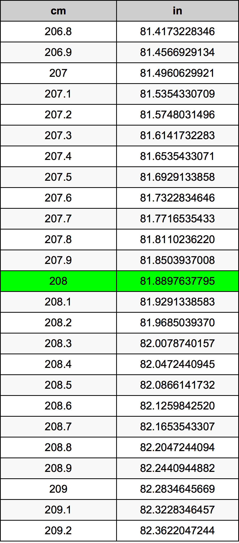 208 Centimetro tabella di conversione