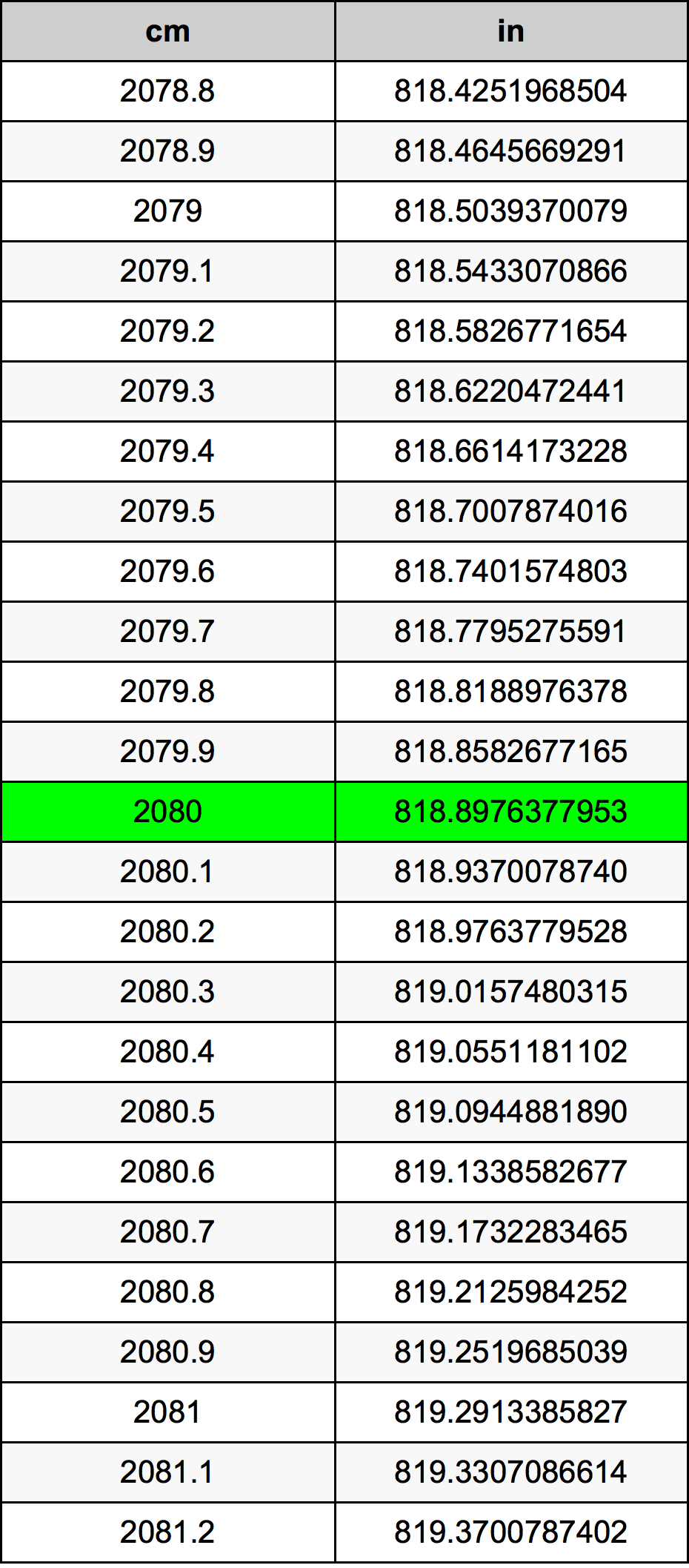 2080 Centimetru tabelul de conversie