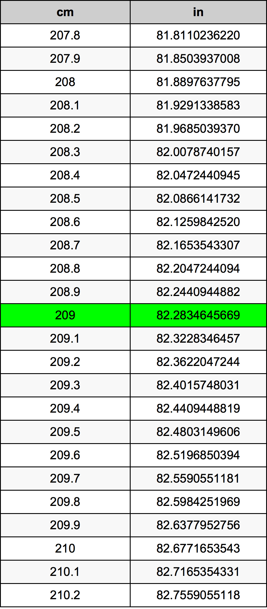209 Sentimeter konversi tabel