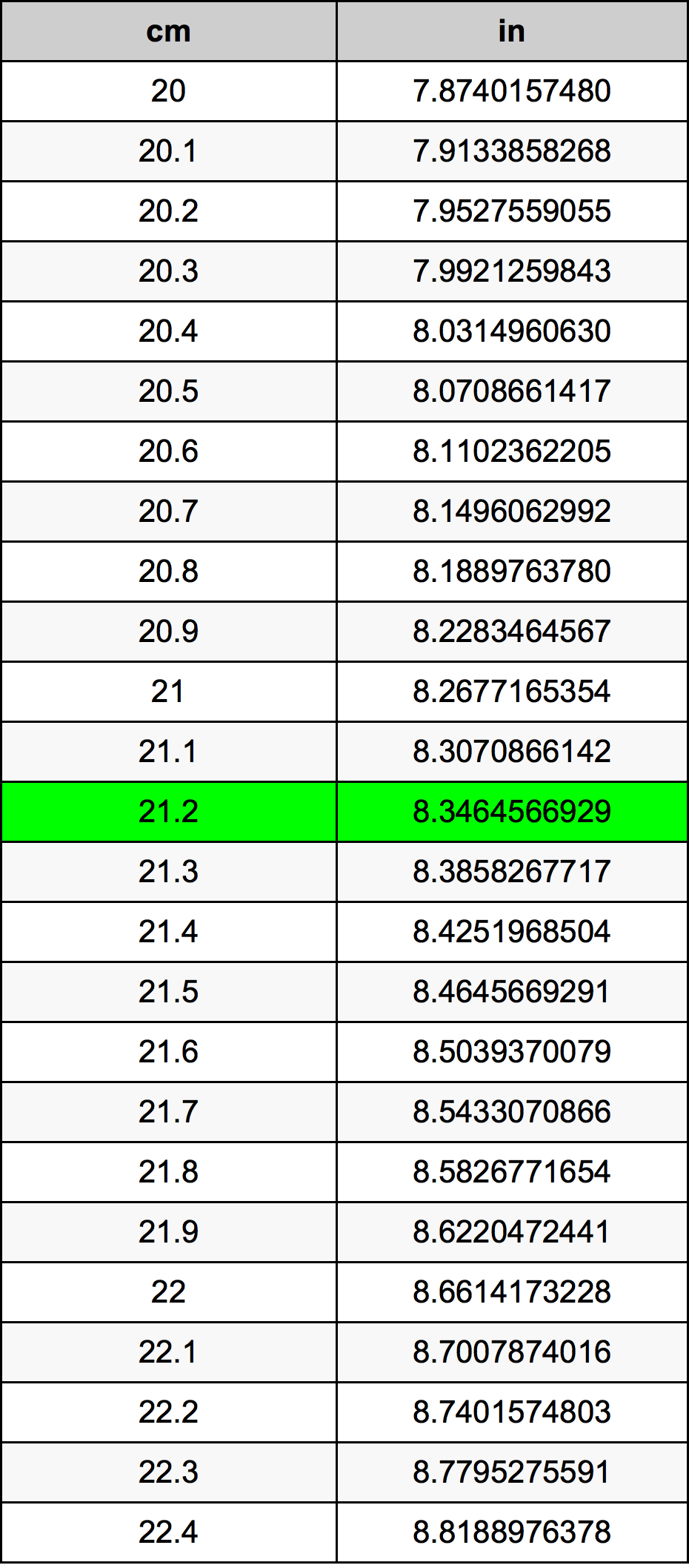 21.2 ċentimetru konverżjoni tabella