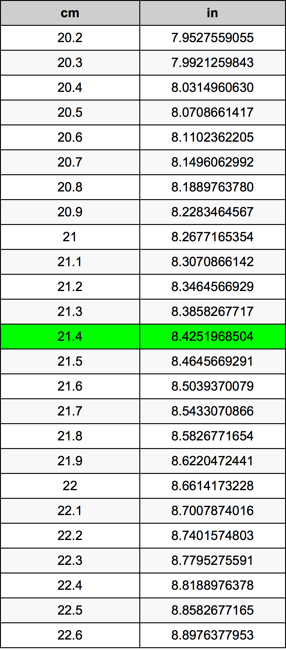 21.4 Centimetras konversijos lentelę