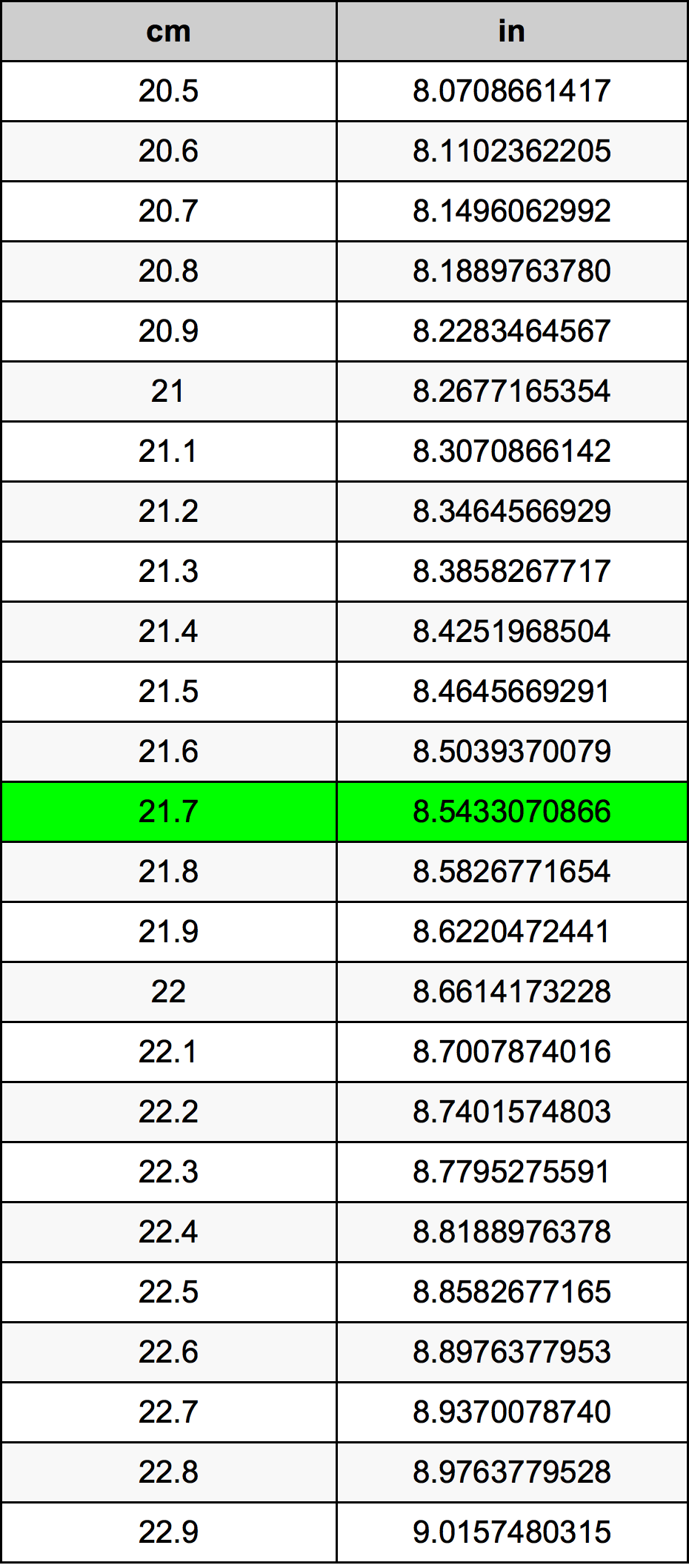 21.7 सेंटीमीटर रूपांतरण सारणी