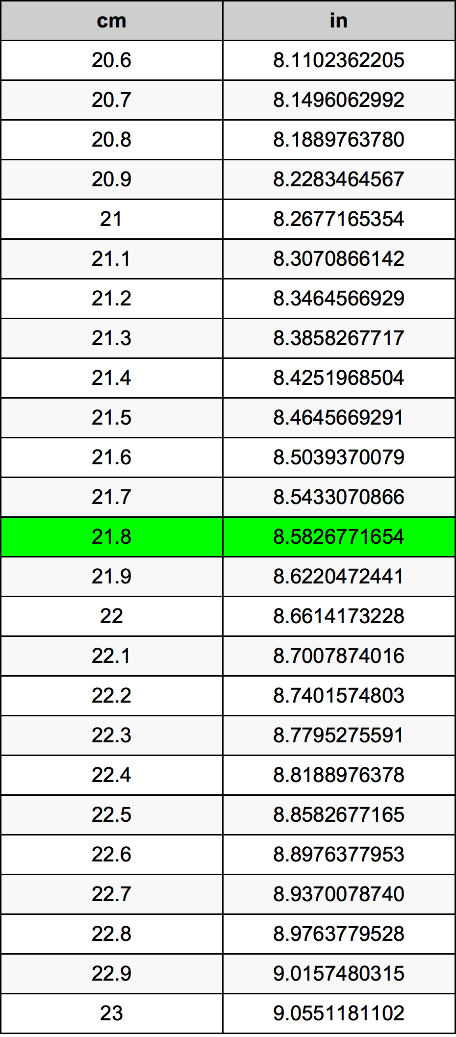 21.8 Centímetro tabela de conversão