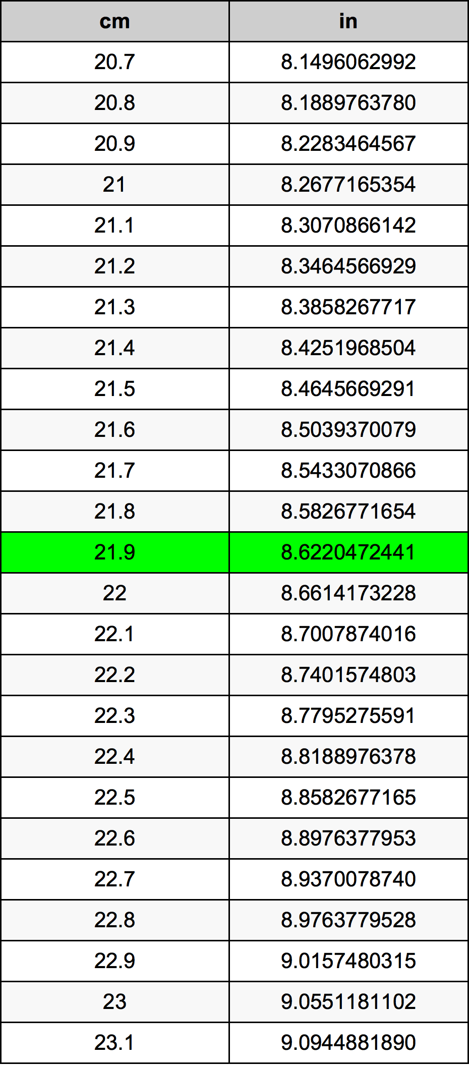 21.9 ċentimetru konverżjoni tabella