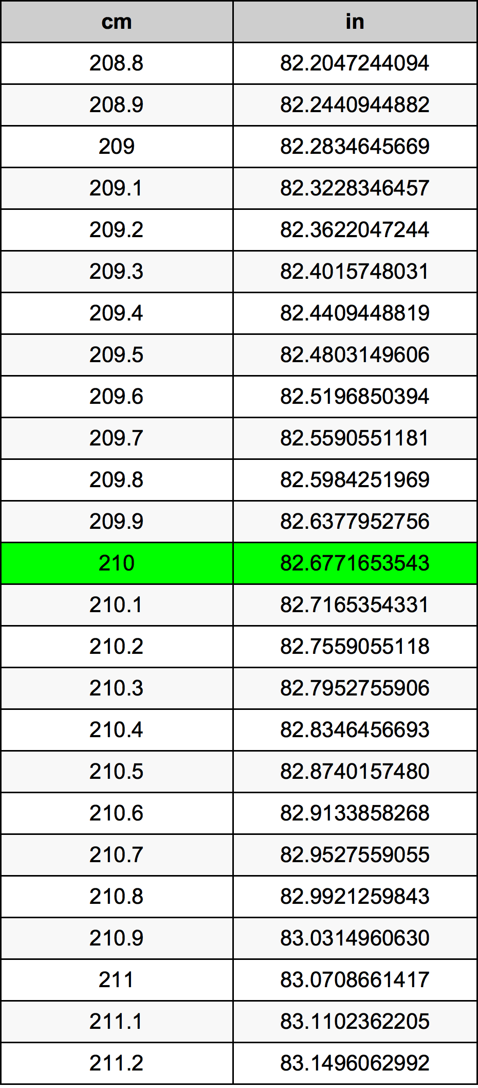 210 Centímetro tabela de conversão