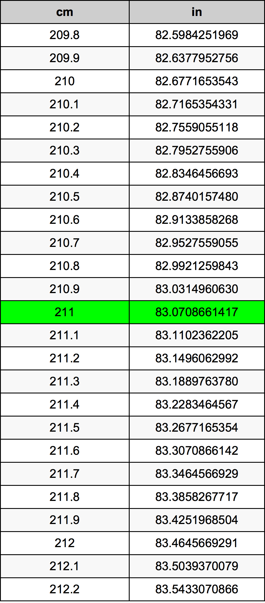 211 Centimetr převodní tabulka