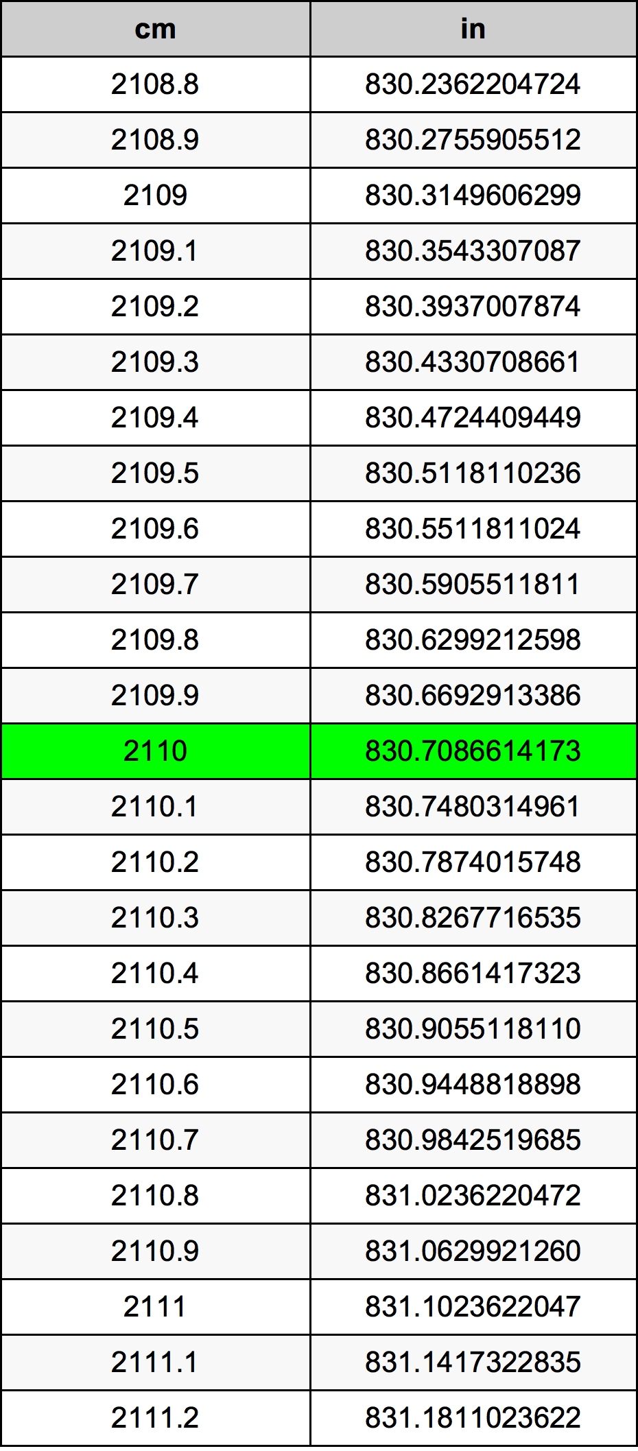 2110 Sentimeter konversi tabel