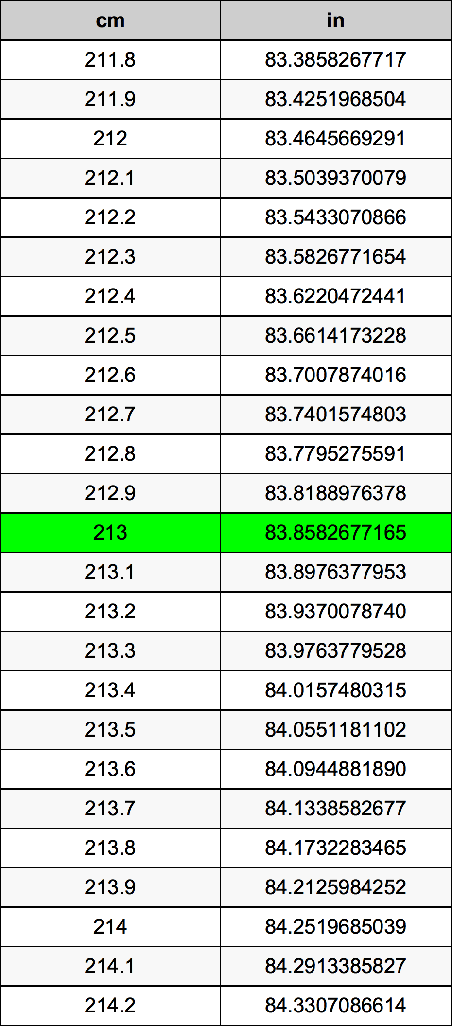213 ċentimetru konverżjoni tabella
