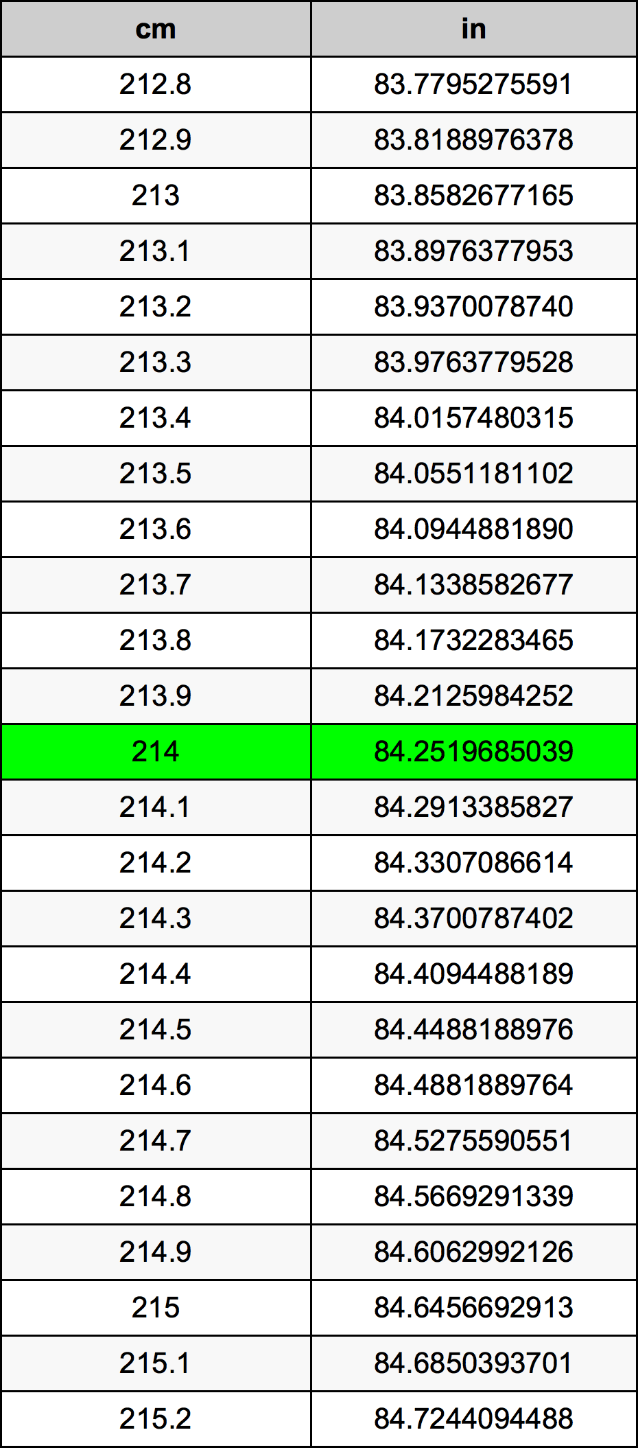214 ċentimetru konverżjoni tabella