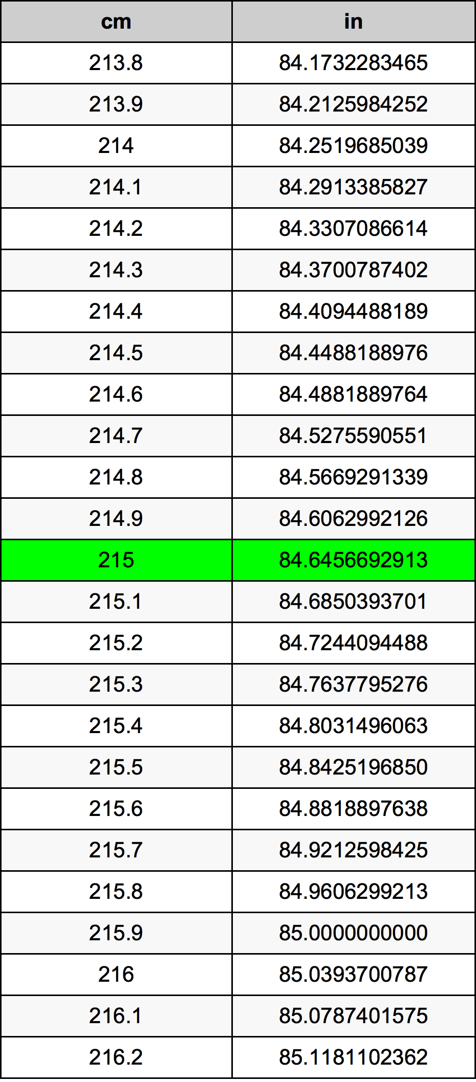 215 Centimetro tabella di conversione