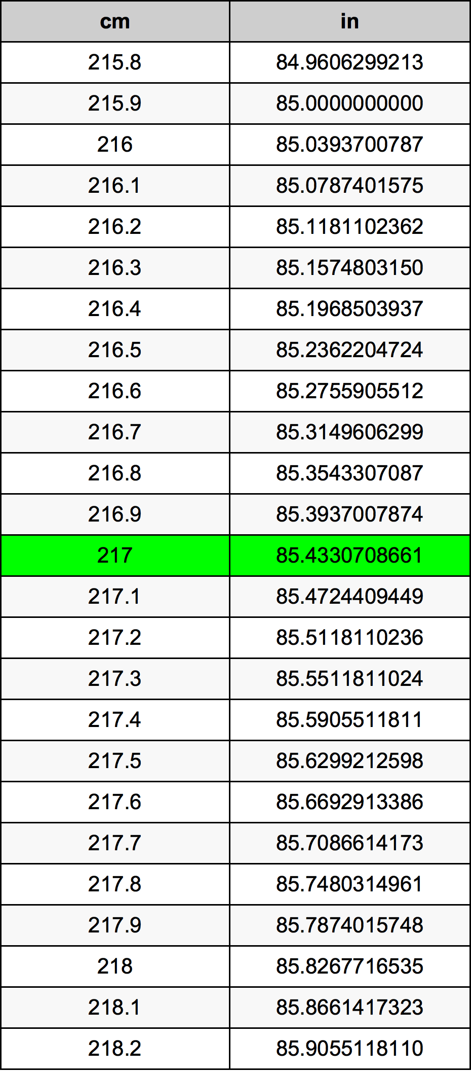 217 Centiméter átszámítási táblázat
