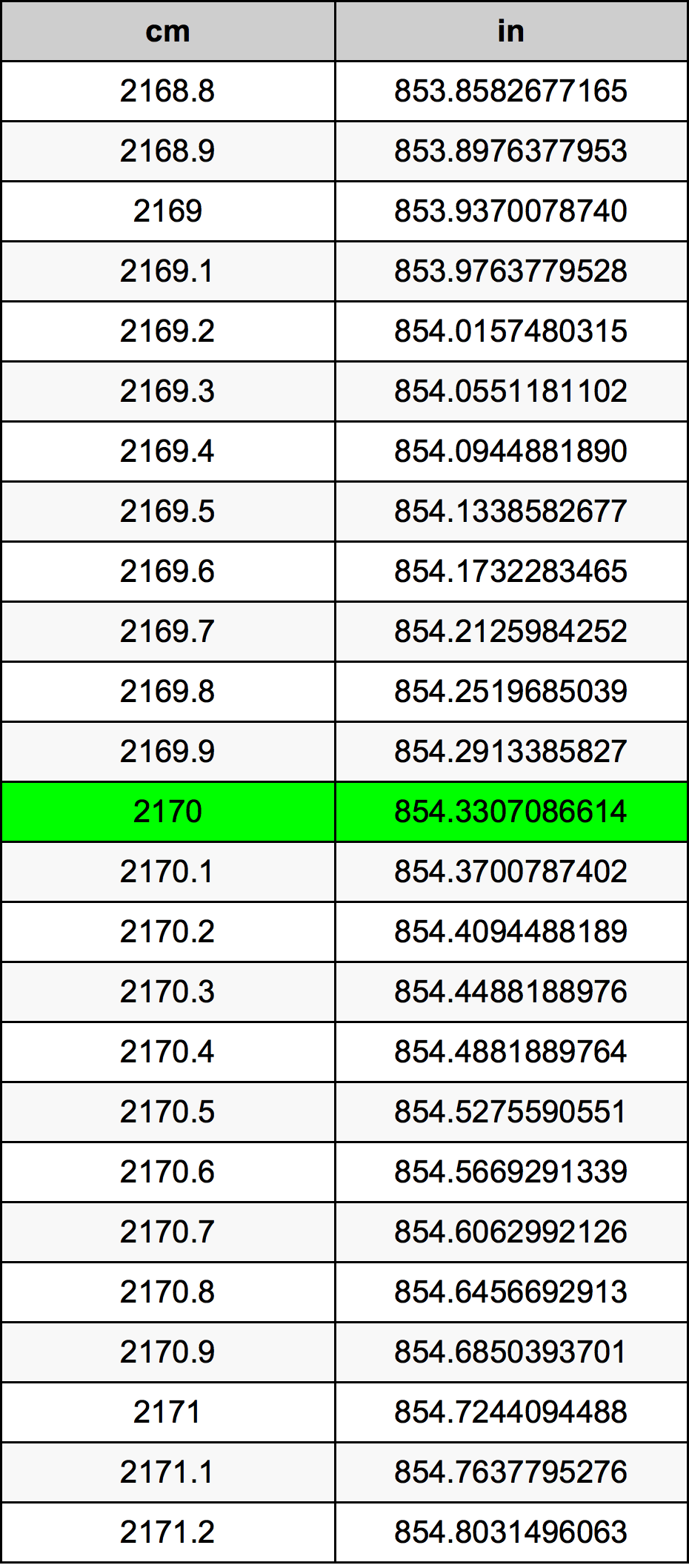 2170 ċentimetru konverżjoni tabella