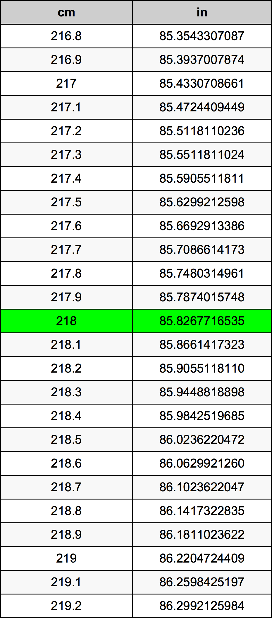 218 Centimetro tabella di conversione