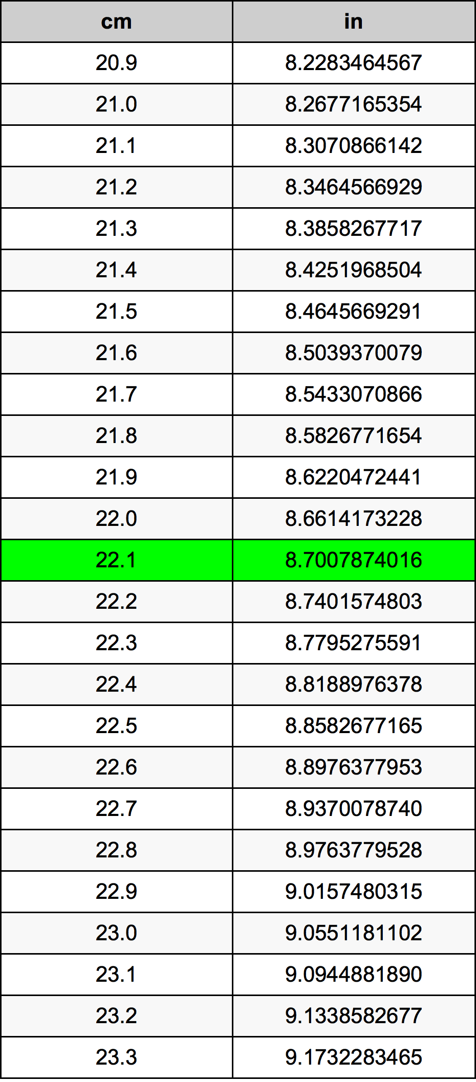 22.1 सेंटीमीटर रूपांतरण सारणी