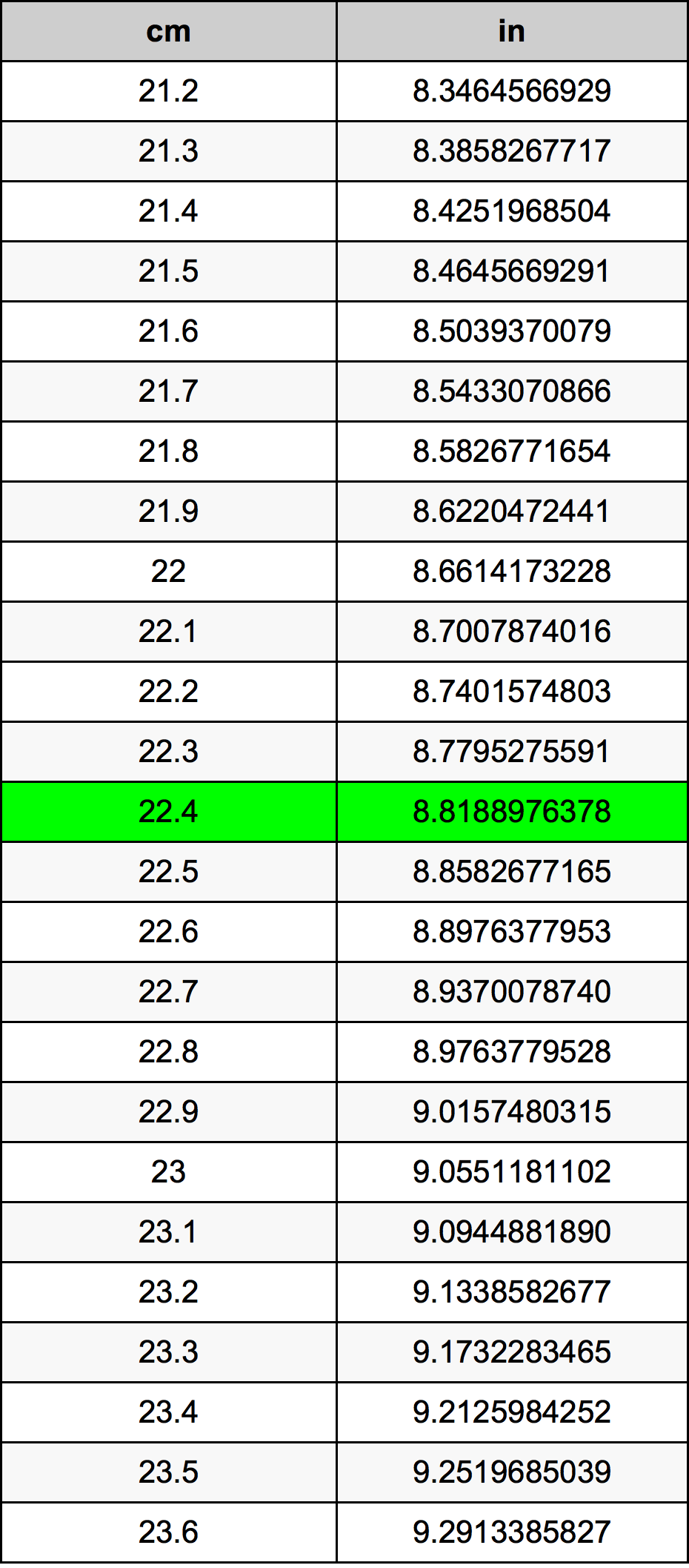 22.4 ċentimetru konverżjoni tabella